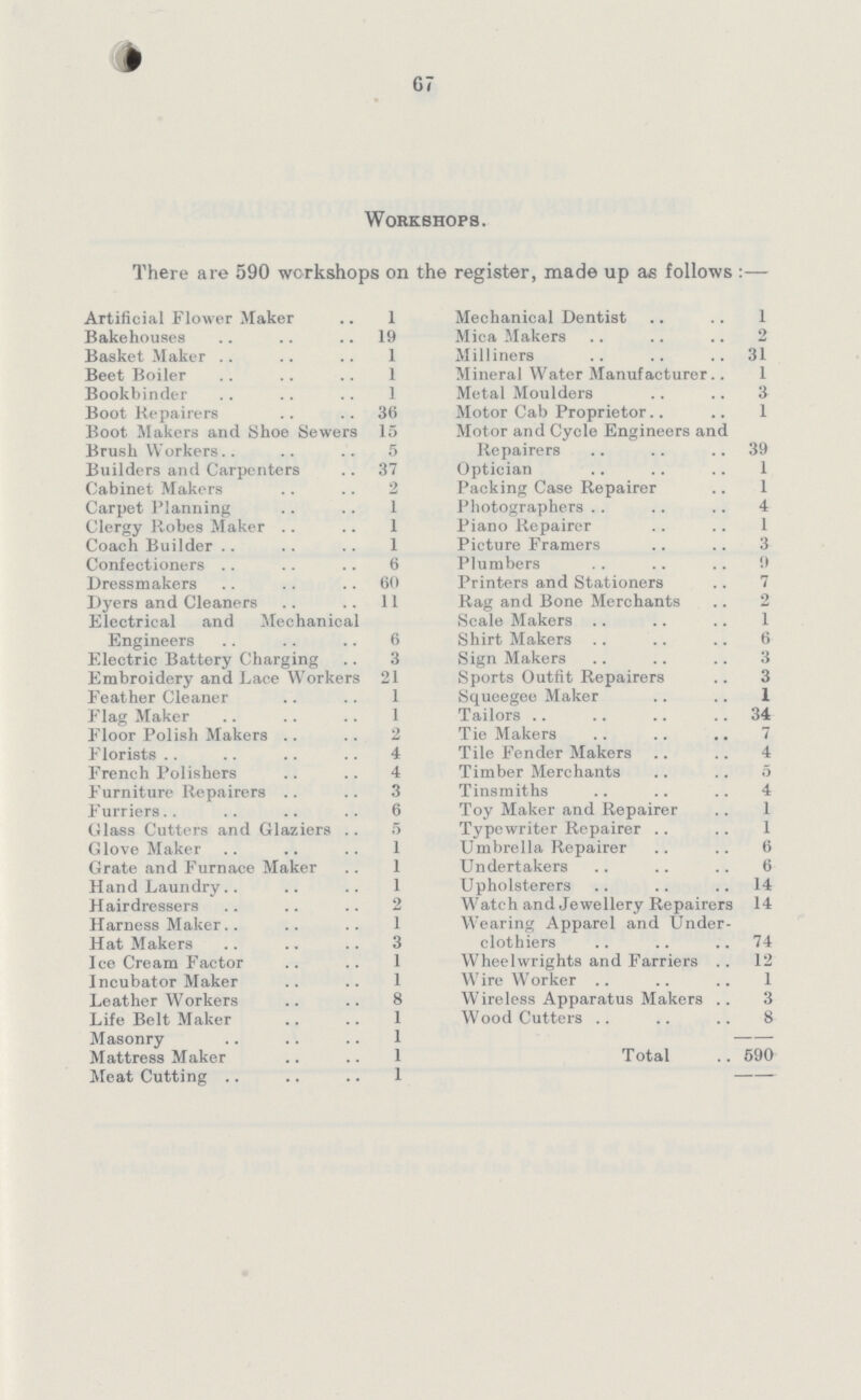 67 Workshops. There are 590 workshops on the register, made up as follows:- Artificial Flower Maker 1 Mechanical Dentist 1 Bakehouses 19 Mica Makers 2 Basket Maker 1 Milliners 31 Beet Boiler 1 Mineral Water Manufacturer 1 Bookbinder 1 Metal Moulders 3 Boot Repairers 36 Motor Cab Proprietor 1 Boot Makers and Shoe Sewers 15 Motor and Cycle Engineers and Repairers 39 Brush Workers 5 Builders and Carpenters 37 Optician 1 Cabinet Makers 2 Packing Case Repairer 1 Carpet Planning 1 Photographers 4 Clergy Robes Maker 1 Piano Repairer 1 Coach Builder 1 Picture Framers 3 Confectioners 6 Plumbers 9 Dressmakers 60 Printers and Stationers 7 Dyers and Cleaners 11 Rag and Bone Merchants 2 Electrical and Mechanical Engineers 6 Scale Makers 1 Shirt Makers 6 Electric Battery Charging 3 Sign Makers 3 Embroidery and Lace Workers 21 Sports Outfit Repairers 3 Feather Cleaner 1 Squeegee Maker 1 Flag Maker 1 Tailors 34 Floor Polish Makers 2 Tie Makers 7 Florists 4 Tile Fender Makers 4 French Polishers 4 Timber Merchants 5 Furniture Repairers 3 Tinsmiths 4 Furriers 6 Toy Maker and Repairer 1 Glass Cutters and Glaziers 5 Typewriter Repairer 1 Glove Maker 1 Umbrella Repairer 6 Grate and Furnace Maker 1 Undertakers 6 Hand Laundry 1 Upholsterers 14 Hairdressers 2 Watch and Jewellery Repairer 14 Harness Maker 1 Wearing Apparel and Under clothiers 74 Hat Makers 3 Ice Cream Factor 1 Wheelwrights and Farriers 12 Incubator Maker 1 Wire Worker 1 Leather Workers 8 Wireless Apparatus Makers 3 Life Belt Maker 1 Wood cutters 8 Masonry 1 Mattress Maker 1 Total 590 Meat Cutting 1