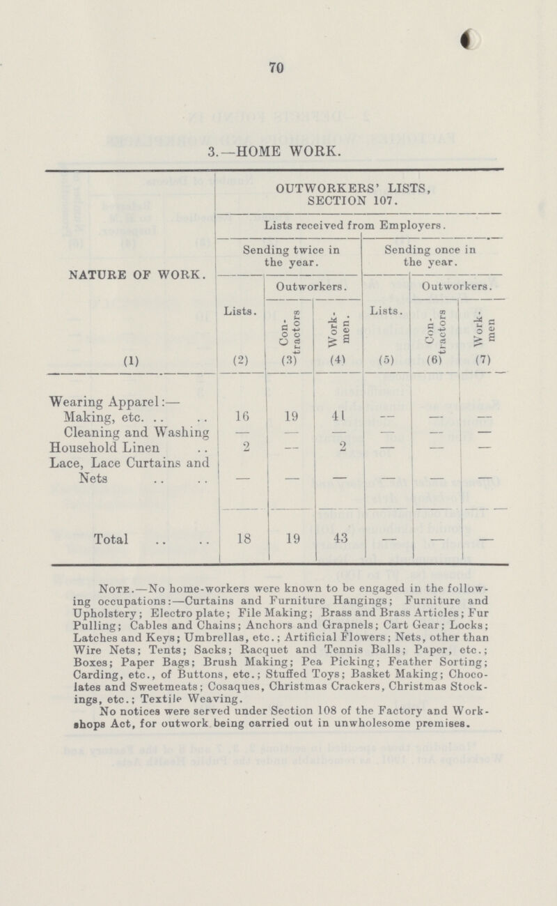 70 3.—HOME WORK. NATURE OF WORK. OUTWORKERS' LISTS, SECTION 107. Lists received from Employers. Sending twice in the year. Sending once in the year. Lists. Outworkers. Lists. Outworkers. Con tractors Work- men. Con tractors Work men (1) (2) (3) (4) (5) (6) (7) Wearing Apparel:— Making, etc. 16 19 41 — — — Cleaning and Washing - - - - - - Household Linen 2 — 2 — — — Lace, Lace Curtains and Nets - - - - - - Total 18 19 43 — — - Note.—No home-workers were known to be engaged in the follow ing occupations:—Curtains and Furniture Hangings; Furniture and Upholstery; Electroplate; File Making; Brass and Brass Articles; Fur Pulling; Cables and Chains; Anchors and Grapnels; Cart Gear; Locks; Latches and Keys; Umbrellas, etc.; Artificial Flowers; Nets, other than Wire Nets; Tents; Sacks; Racquet and Tennis Balls; Paper, etc.; Boxes; Paper Bags; Brush Making; Pea Picking; Feather Sorting; Carding, etc., of Buttons, etc.; Stuffed Toys; Basket Making; Choco lates and Sweetmeats; Cosaques, Christmas Crackers, Christmas Stock ings, etc.; Textile Weaving. No notices were served under Section 108 of the Factory and Work shops Act, for outwork being oarried out in unwholesome premises.