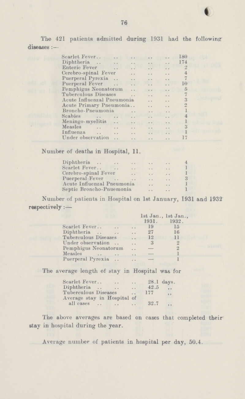 76 The 421 patients admitted during 1931 had the following diseases:— Scarlet Fever 180 Diphtheria 174 Enteric Fever 2 Cerebro-spinal Fever 4 Puerperal Pyrexia 7 Puerperal Fever 10 Pemphigus Neonatorum 5 Tuberculous Diseases 7 Acute Influenzal Pneumonia 3 Acute Primary Pneumonia 2 Broncho-Pneumonia 1 Scabies 4 Meningo-myelitis 1 Measles 3 Influenza 1 Under observation 17 Number of deaths in Hospital, 11. Diphtheria 4 Scarlet Fever 1 Cerebro-spinal Fever 1 Puerperal Fever 3 Acute Influenzal Pneumonia 1 Septic Broncho-Pnuemonia 1 Number of patients in Hospital on 1st January, 1931 and 1932 respectively:— 1st Jan., 1st Jan., 1931. 1932. Scarlet Fever 19 15 Diphtheria 27 16 Tuberculous Diseases 12 11 Under observation 3 2 Pemphigus Neonatorum — 2 Measles — 1 Puerperal Pyrexia — 1 The average length of stay in Hospital was for Scarlet Fever 28.1 days. Diphtheria 42.5 ,, Tuberculous Diseases 177 ,, Average stay in Hospital of all cases 32.7 ,, The above averages are based on cases that completed their stay in hospital during the year. Average number of patients in hospital per day, 50.4.