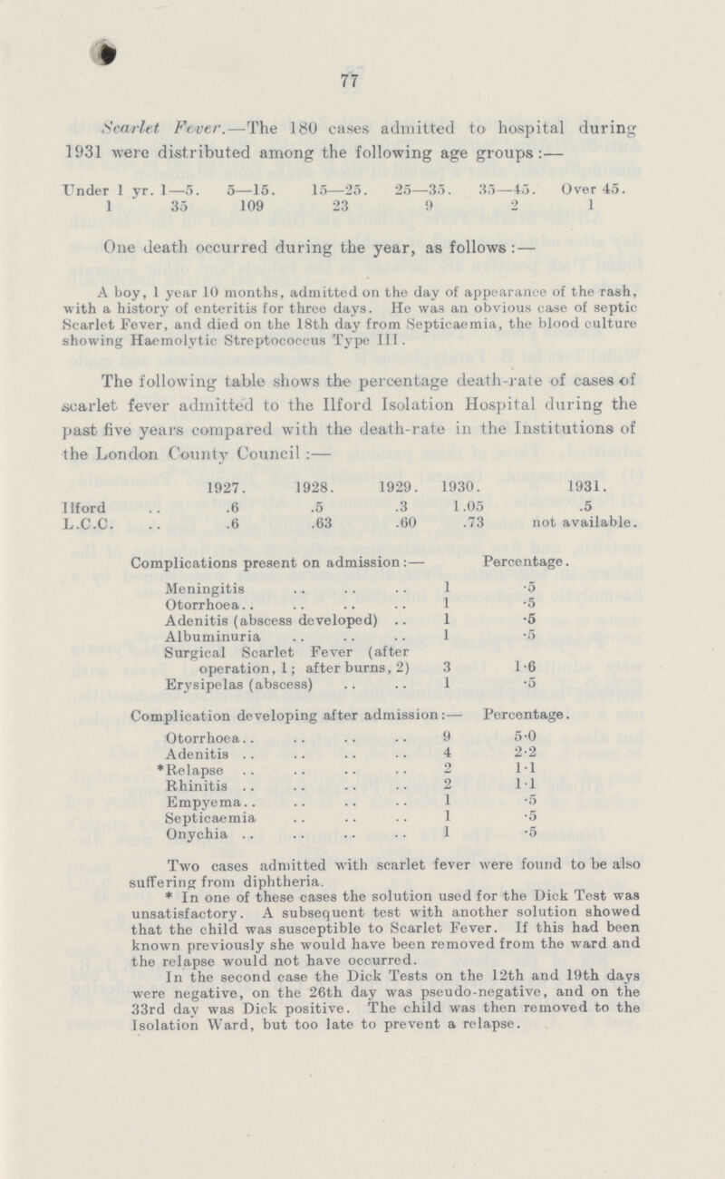 77 Scarlet Fever.— The 180 cases, admitted to hospital during 1931 were distributed among the following age groups:— Under 1 yr. 1—5. 5—15. 15—25. 25—35. 35—45. Over 45. 1 35 109 23 9 2 1 One death occurred during the year, as follows: — A boy, 1 year 10 months, admitted on the day of appearance of the rash, with a history of enteritis for three days. He was an obvious case of septic Scarlet Fever, and died on the 18th day from Septicaemia, the blood culture showing Haemolytic Streptococcus Type III. The following table shows the percentage death-rate of cases of scarlet fever admitted to the Ilford Isolation Hospital during the past five years compared with the death-rate in the Institutions of the London County Council :— 1927. 1928. 1929. 1930. 1931. Ilford .6 .5 .3 1.05 .5 L.C.C. .6 .63 .60 .73 not available. Complications present on admission:— Percentage. Meningitis 1 5 Otorrhoea 1 5 Adenitis (abscess developed)1 -5 Albuminuria 1 '5 Surgical Scarlet Fever (after operation, 1; after burns, 2) 3 1-6 Erysipelas (abscess) 1 -5 Complication developing after admission:— Percentage. Otorrhoea 9 5.0 Adenitis 4 2.2 Relapse 2 1.1 Rhinitis 2 1.1 Empyema 1 .5 Septicaemia 1 .5 Onychia 1 .5 Two cases admitted with scarlet fever were found to be also suffering from diphtheria. * In one of these cases the solution used for the Dick Test was unsatisfactory. A subsequent test with another solution showed that the child was susceptible to Scarlet Fever. If this had been known previously she would have been removed from the ward and the relapse would not have occurred. In the second case the Dick Tests on the 12th and 19th days were negative, on the 26th day was pseudo-negative, and on the 33rd day was Dick positive. The child was then removed to the Isolation Ward, but too late to prevent a relapse.