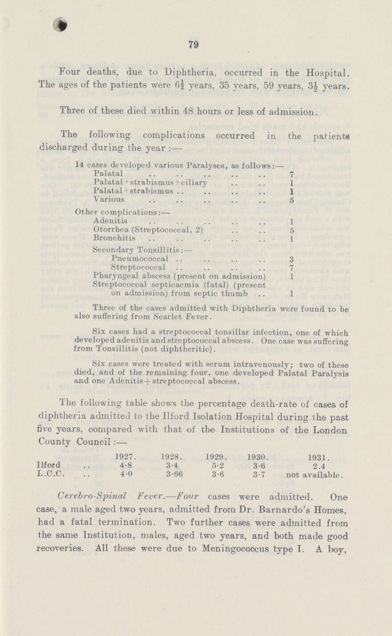 79 Four deaths, due to Diphtheria, occurred in the Hospital. The ages of the patients were 6½ years, 35 years, 59 years, 3½years. Three of these died within 48 hours or less of admission. The following complications occurred in the patients discharged during the year:— 14 eases developed various Paralyses, as follows:— Palatal 7 Palatal + strabismus+ciliary 1 Palatal + strabismus 1 Various 5 Other complications:— Adenitis 1 Otorrhea (Streptococcal, 2) 5 Bronchitis 1 Secondary Tonsillitis:— Pneumococcal 3 Streptococcal 7 Pharyngeal abscess (present on admission) 1 Streptococcal septicaemia (fatal) (present on admission) from septic thumb 1 Three of the cases admitted with Diphtheria were found to be also suffering from Scarlet Fever. Six cases had a streptococcal tonsillar infection, one of which developed adenitis and streptococcal abscess. One case was suffering from Tonsillitis (not diphtheritic). Six cases were treated with serum intravenously; two of these died, and of the remaining four, one developed Palatal Paralysis and one Adenitis + streptococcal abscess. The following table shows the percentage death-rate of cases of diphtheria admitted to the Il ford Isolation Hospital during the past five years, compared with that of the Institutions of the London County Council:— 1927. 1928. 1929. 1930. 1931. Ilford 4.8 3.4 5.2 3.6 2.4 L.C.C. 4.0 3.66 3.6 3.7 not available. Cerebro-Spinal Fever.— Four cases were admitted. One case, a. male aged two years, admitted from Dr. Barnardo's Homes, had a fatal termination. Two further cases were admitted from the same Institution, males, aged two years, and both made good recoveries. All these were due to Meningococcus type I. A boy,