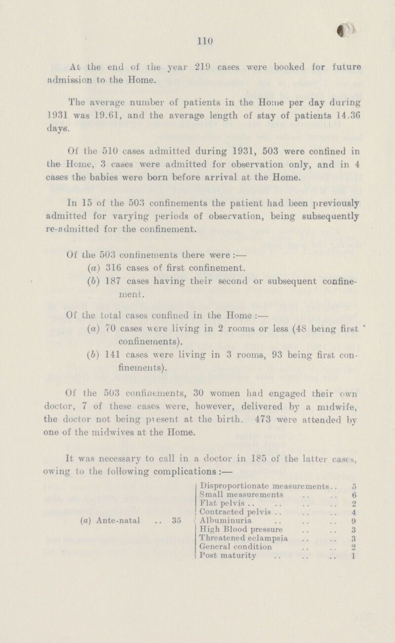 110 At the end of the year 219 cases were booked for future admission to the Home. The average number of patients in the Home per day during 1931 was 19.61, and the average length of stay of patients 14.36 days. Of the 510 cases admitted during 1931, 503 were confined in the Home, 3 cases were admitted for observation only, and in 4 cases the babies were born before arrival at the Home. In 15 of the 503 confinements the patient had been previously admitted for varying periods of observation, being subsequently re-admitted for the confinement. Of the 503 confinements there were:— (а) 316 cases of first confinement. (b) 187 cases having their second or subsequent confine¬ ment. Of the total cases confined in the Home:— (a) TO cases were living in 2 rooms or less (48 being first confinements). (b) 141 cases were living in 3 rooms, 93 being first con¬ finements). Of the 503 confinements, 30 women had engaged their own doctor, 7 of these cases were, however, delivered by a midwife, the doctor not being piesent at the birth. 473 were attended by one of the midwives at the Home. It was necessary to call in a doctor in 185 of the latter casts, owing to the following complications :— (a) Ante-natal 35 Disproportionate measurements 5 Small measurements 6 Flat pelvis 2 Contracted pelvis 4 Albuminuria 9 High Blood pressure 3 Threatened eclampsia 3 General condition 2 Post maturity 1