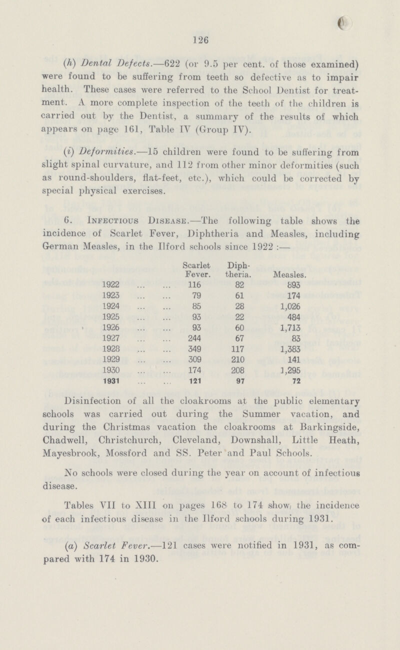 126 (h) Dental Defects.— 622 (or 9.5 per cent, of those examined) were found to be suffering from teeth so defective as to impair health. These cases were referred to the School Dentist for treat ment. A more complete inspection of the teeth of the children is carried out by the Dentist, a summary of the results of which appears on page 161, Table IV (Group IV). (i) Deformities.— 15 children were found to be suffering from slight spinal curvature, and 112 from other minor deformities (such as round-shoulders, flat-feet, etc.), which could be corrected by special physical exercises. 6. Infectious Disease.— The following table shows the incidence of Scarlet Fever, Diphtheria and Measles, including German Measles, in the Ilford schools since 1922:— Scarlet Fever. Diph theria. Measles. 1922 116 82 893 1923 79 61 174 1924 85 28 1,026 1925 93 22 484 1926 93 60 1,713 1927 244 67 83 1928 349 117 1,383 1929 309 210 141 1930 174 208 1,295 1931 121 97 72 Disinfection of all the cloakrooms at the public elementary schools was carried out during the Summer vacation, and during the Christmas vacation the cloakrooms at Barkingside, Chadwell, Christchurch, Cleveland, Downshall, Little Heath, Mayesbrook, Mossford and SS. Peter and Paul Schools. No schools were closed during the year on account of infectious disease. Tables VII to XIII on pages 168 to 174 show, the incidence of each infectious disease in the Ilford schools during 1931. (a) Scarlet Fever.— 121 cases were notified in 1931, as com pared with 174 in 1930.