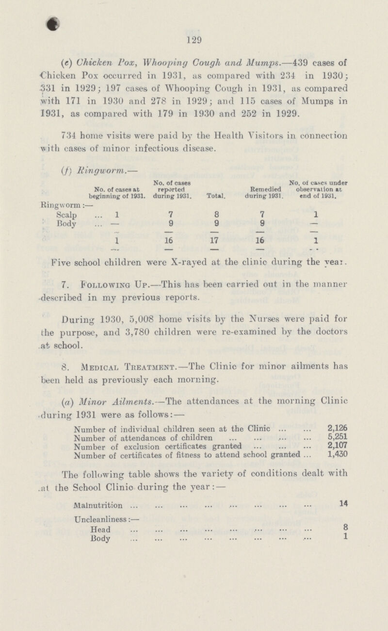 129 (e) Chicken Pox, Whooping Cough and Mumps.—439 cases of Chicken Pox occurred in 1931, as compared with 234 in 1930: 531 in 1929; 197 cases of Whooping Cough in 1931, as compared with 171 in 1930 and 278 in 1929; and 115 cases of Mumps in 1931, as compared with 179 in 1930 and 252 in 1929. 734 home visits were paid by the Health Visitors in connection with cases of minor infectious disease. (f) Ringworm.— No. of cases at beginning of 1931. No. of cases reported during 1931. Total. Remedied during 1931. No. ot eases under observation at end of 1931. Ringworm:— Scalp 1 7 8 7 1 Body — 9 9 9 — 1 16 17 16 1 Five school children were X-rayed at the clinic during the year. 7. Following Up.—This has been carried out in the manner described in my previous reports. During 1930, 5,008 home visits by the Nurses were paid for the purpose, and 3,780 children were re-examined by the doctors at school. 8. Medical Treatment.—The Clinic for minor ailments has been held as previously each morning. (a) Minor Ailments.—The attendances at the morning Clinic during 1931 were as follows: — Number of individual children seen at the Clinic 2,126 Number of attendances of children 5,251 Number of exclusion certificates granted 2,107 Number of certificates of fitness to attend school granted 1,430 The following table shows the variety of conditions dealt with at the School Clinic during the year : — Malnutrition 14 Uncleanliness:— Head 8 Body 1