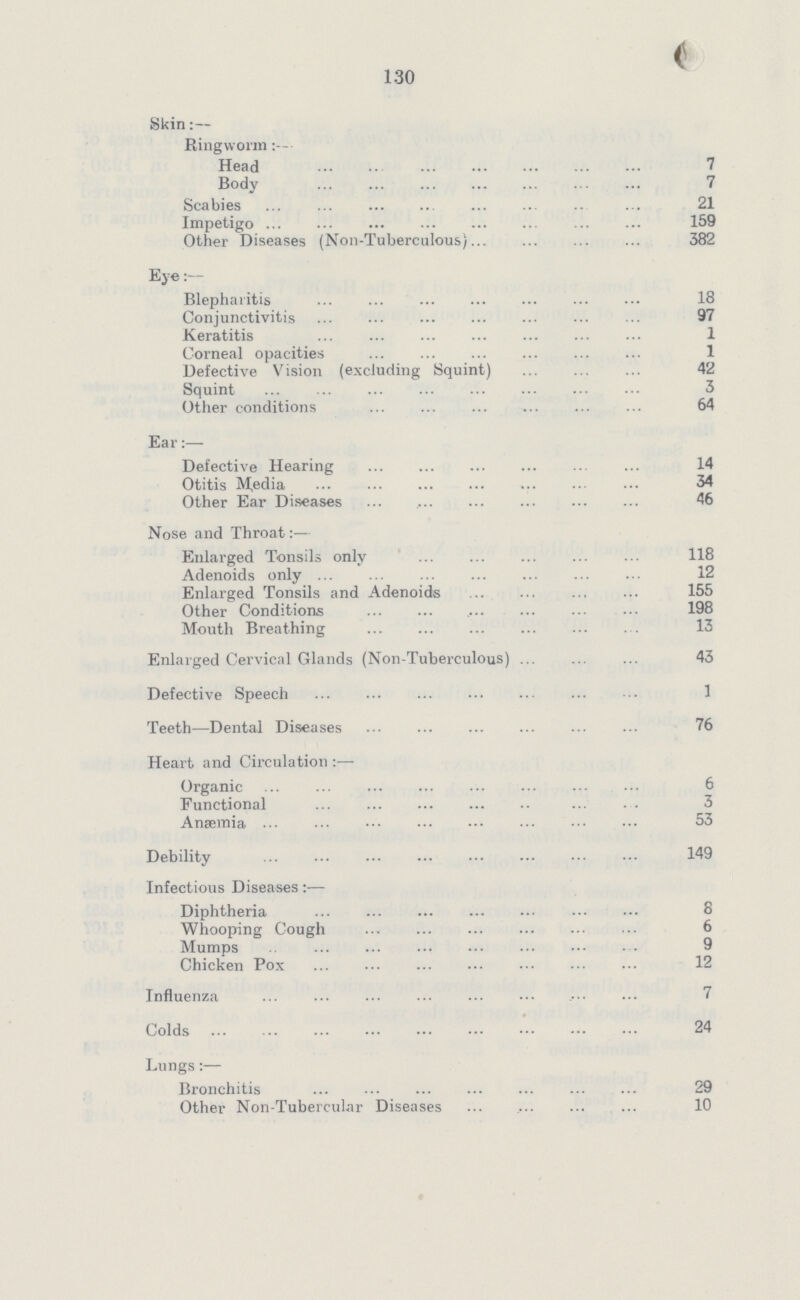 130 Skin:— Ringworm Head 7 Body 7 Scabies 21 Impetigo 159 Other Diseases (Non-Tuberculous) 382 Eye:— Blepharitis Conjunctivitis 97 Keratitis 1 Corneal opacities 1 Defective Vision (excluding Squint) 42 Squint 3 Other conditions 64 Ear:— Defective Hearing 14 Otitis Media 34 Other Ear Diseases 46 Nose and Throat:— Enlarged Tonsils only 118 Adenoids only 12 Enlarged Tonsils and Adenoids 155 Other Conditions 198 Mouth Breathing 13 Enlarged Cervical Glands (Non-Tuberculous) 43 Defective Speech 1 Teeth—Dental Diseases 76 Heart and Circulation :— Organic 6 Functional 3 Anæmia 53 Debility 149 Infectious Diseases:— Diphtheria 8 Whooping Cough 6 Mumps 9 Chicken Pox 12 Influenza 7 Colds 24 Lungs:— Bronchitis 29 Other Non-Tubercular Diseases 10