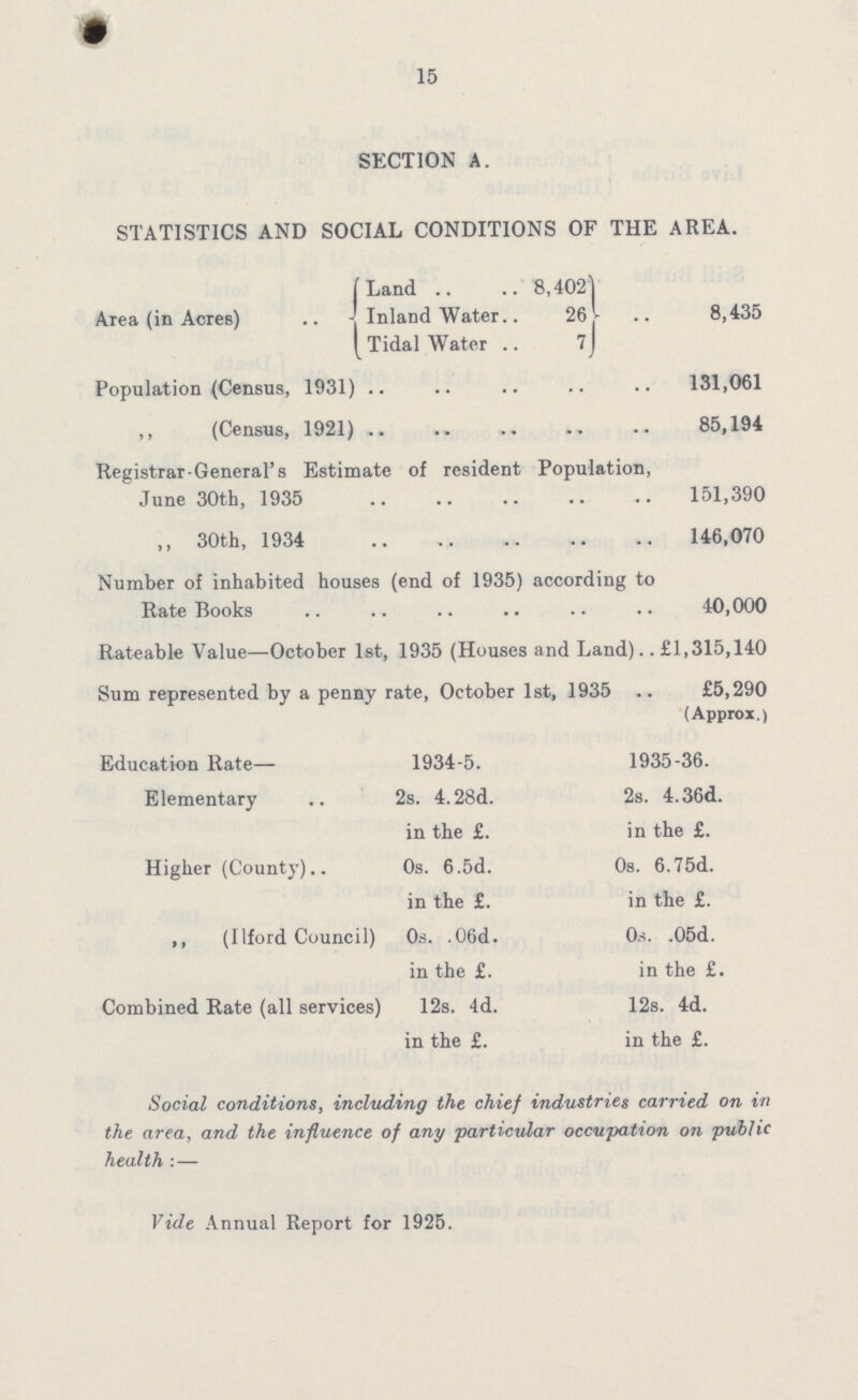 15 SECTION A. STATISTICS AND SOCIAL CONDITIONS OF THE AREA. Area (in Acres) Land 8,402 Inland Water 26 Tidal Water 7 8,435 Population (Census, 1931) 131,061 „ (Census, 1921) 85,194 Registrar-General's Estimate of resident Population, June 30th, 1935 151,390 „ 30th, 1934 146,070 Number of inhabited houses (end of 1935) according to Rate Books 40,000 Rateable Value—October 1st, 1935 (Houses and Land).. £1,315,140 Sum represented by a penny rate, October 1st, 1935 £5,290 (Approx.) Education Rate— 1934-5. 1935-36. Elementary 2s. 4.28d. 2s. 4.36d. in the £. in the £. Higher (County).. 0s. 6.5d. 0s. 6.75d. in the £. in the £. „ (Ilford Council) 0s. ,06d. O.s. .05d. in the £. in the £. Combined Rate (all services) 12s. 4d. 12s. 4d. in the £. in the £. Social conditions, including the chief industries carried on in the area, and the influence of any particular occupation on public health: — Vide Annual Report for 1925.