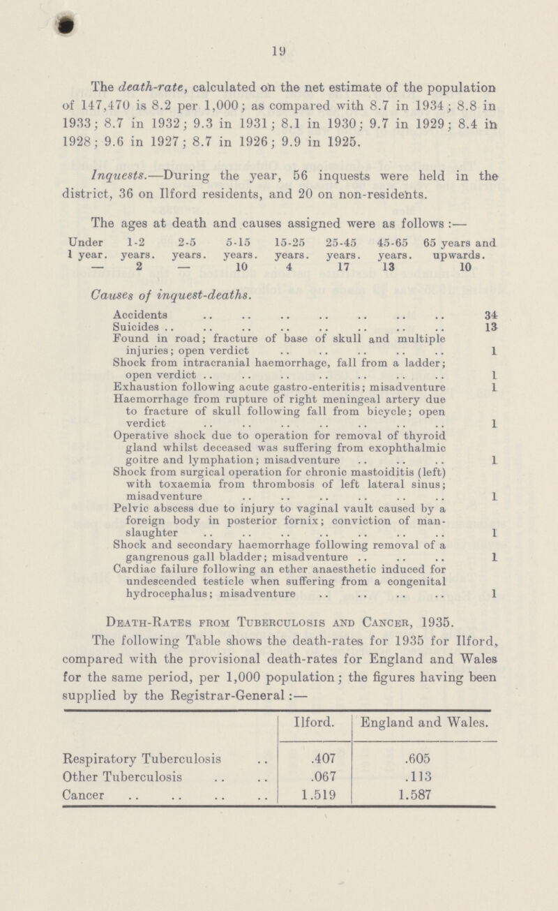 19 The death-rate, calculated on the net estimate of the population of 147,470 is 8.2 per 1,000; as compared with 8.7 in 1934; 8.8 in 1933; 8.7 in 1932; 9.3 in 1931; 8.1 in 1930; 9.7 in 1929; 8.4 in 1928; 9.6 in 1927; 8.7 in 1926; 9.9 in 1925. Inquests.—During the year, 56 inquests were held in the district, 36 on Ilford residents, and 20 on non-residents. The ages at death and causes assigned were as follows:— Under 1 year. 1-2 years 2-5 years. 5-15 years. 15-25 years. 25-45 years. 45-65 years. 65 years and upwards. — 2 — 10 4 17 13 10 Causes of inquest-deaths. Accidents 34 Suicides 13 Found in road; fracture of base of skull and multiple injuries; open verdict 1 Shock from intracranial haemorrhage, fall from a ladder; open verdict 1 Exhaustion following acute gastro-enteritis; misadventure 1 Haemorrhage from rupture of right meningeal artery due to fracture of skull following fall from bicycle; open verdict 1 Operative shock due to operation for removal of thyroid gland whilst deceased was suffering from exophthalmic goitre and lymphation; misadventure 1 Shock from surgical operation for chronic mastoiditis (left) with toxaemia from thrombosis of left lateral sinus; misadventure 1 Pelvic abscess due to injury to vaginal vault caused by a foreign body in posterior fornix; conviction of man slaughter 1 Shock and secondary haemorrhage following removal of a gangrenous gall bladder; misadventure 1 Cardiac failure following an ether anaesthetic induced for undescended testicle when suffering from a congenital hydrocephalus; misadventure 1 Death-Rates from Tuberculosis and Cancer, 1935. The following Table shows the death-rates for 1935 for Ilford, compared with the provisional death-rates for England and Wales for the same period, per 1,000 population; the figures having been supplied by the Registrar-General:— Ilford. England and Wales. Respiratory Tuberculosis .407 .605 Other Tuberculosis .067 .113 Cancer 1.519 1.587