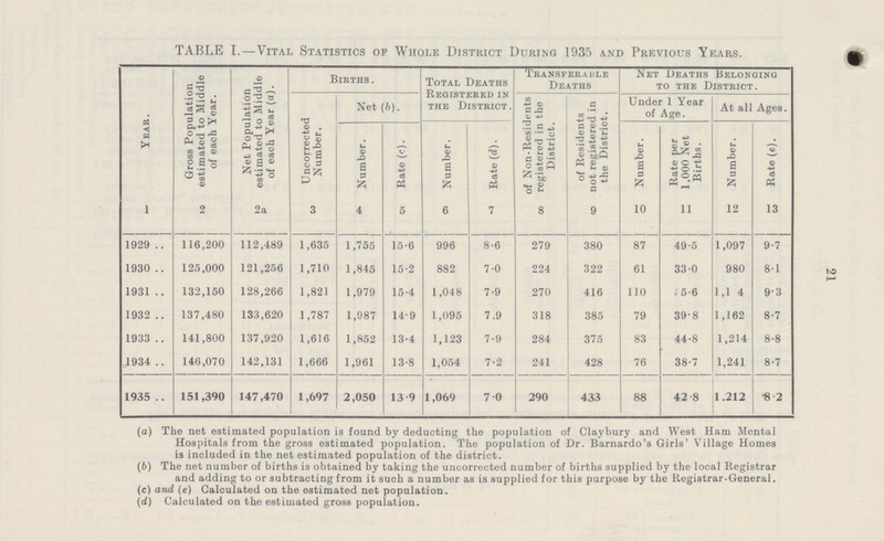 21 TABLE I.—Vital Statistics of Whole District During 1935 and Previous Years. Year. Gross Population estimated to Middle of each Year. Net Population estimated to Middle of each Year (a). Births. Total Deaths Registered in the district. Transferable Deaths Net Deaths Belonging to the District. Uncorrected Number. Net (b). of Non-Residents registered in the District. of Residents not registered in the District. Under 1 Year of Age. At all Ages. Number. Rate (c). Number. Rate (d). Number. Rate per 1,000 Net Births. Number. Rate (e). 1 2 2a 3 4 5 6 7 8 9 10 11 12 13 1929 116,200 112,489 1,635 1,755 15.6 996 8.6 279 380 87 49.5 1,097 9.7 1930 125,000 121,256 1,710 1,845 15.2 882 7.0 224 322 61 33.0 980 8.1 1931 132,150 128,266 1,821 1,979 15.4 1,048 7.9 270 416 110 5.6 1,1 4 9.3 1932 137,480 133,620 1,787 1,987 14.9 1,095 7.9 318 385 79 39.8 1,162 8.7 1933 141,800 137,920 1,616 1,852 13.4 1,123 7.9 284 375 83 44.8 1,214 8.8 1934 146,070 142,131 1,666 1,961 13.8 1,054 7.2 241 428 76 38.7 1,241 8.7 1935 151,390 147,470 1,697 2,050 13.9 1,069 7.0 290 433 88 42.8 1.212 8.2 (а) The net estimated population is found by deducting the population of Claybury and West Ham Mental Hospitals from the gross estimated population. The population of Dr. Barnardo's Girls' Village Homes is included in the net estimated population of the district. (b) The net number of births is obtained by taking the uncorrected number of births supplied by the local Registrar and adding to or subtracting from it such a number as is supplied for this purpose by the Registrar-General. (c) and (e) Calculated on the estimated net population. (d) Calculated on the estimated gross population.