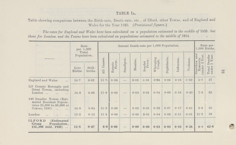 22 TABLE IA. Table showing comparison between the Birth-rate, Death-rate, etc., of Ilford, other Towns, and of England and Wales for the Year 1935. (Provisional figures.) The rates for England and Wales have been calculated on a population estimated to the middle of 1935. but those for London and the Towns have been calculated on populations estimated to the middle of 1934. - Rate per 1,000 Total Population. Annual Death-rate per 1,000 Population. Rate per 1,000 Births. All Causes. Enteric Fever. Smallpox. Measles. Scarlet Fever. Whooping Cough. Diphtheria. Influenza. Violence. Diarrhoea and Enteritis (under 2 Yrs). Total Deaths under 1 Year. Live Births. Still births. England and Wales 14.7 0.62 11.7. 0.00 — 0.03 0.01 0.04 0.08 0.18 0.52 5.7 57 121 County Boroughs and Great Towns, including London 14.8 0.68 11.8 0.00 — 0.04 0.01 0.04 0.09 0.16 0.45 7.9 62 140 Smaller Towns (Esti mated Resident Popula tions 25,000 to 50,000 at Census, 1931) 14.8 0.64 11.2 0.00 0.03 0.01 0.03 0.07 0.17 0.41 3.8 55 London 13.3 0.52 11.4 0.00 — 0.00 0.01 0.04 0.06 0.11 0.51 11.2 58 ILFORD (Estimated Gross Population, 151,390 mid. 1935) .. 13.5 0.47 8.0 0.00 — 0.00 0.00 0.03 0.05 0.10 0.26 6.8 42.8