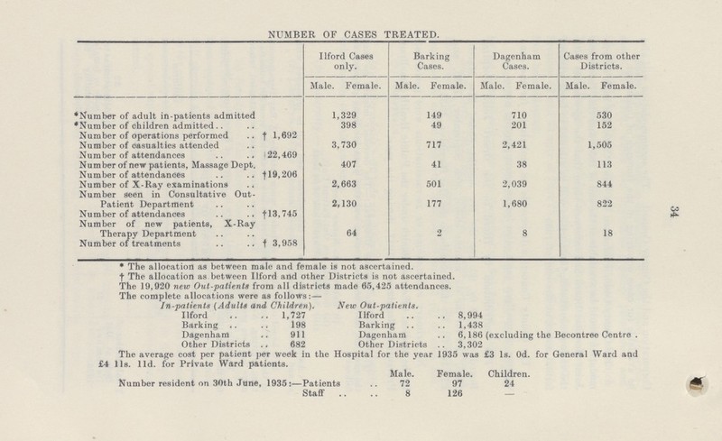 34 NUMBER OF CASES TREATED. Ilford Cases only. Barking Cases. Dagenham Cases. Cases from other Districts. Male. Female. Male. Female. Male. Female. Male. Female. *ISfumber of adult in-patients admitted 1,329 149 710 530 'Number of children admitted 398 49 201 152 Number of operations performed †1,692 Number of casualties attended 3,730 717 2,421 1,505 Number of attendances 22,469 Number of new patients, Massage Dept. 407 41 38 113 Number of attendances †19,206 Number of X-Ray examinations . 2,663 501 2,039 844 Number seen in Consultative Out- Patient Department 2,130 177 1,680 822 Number of attendances .. .. †13,745 Number of new patients, X-Ray Therapy Department 64 2 8 18 Number of treatments † 3,958 * The allocation as between male and female is not ascertained. f The allocation as between Ilford and other Districts is not ascertained. The 19,920 new Out-patients from all districts made 05,425 attendances. The complete allocations were as follows:— In-patients (Adults and Children). New Out-patients. Ilford 1,727 Ilford 8,994 Barking 198 Barking 1,438 Dagenham 911 Dagenham 6,186 (excluding the Becontree Centre . Other Districts 682 Other Districts 3,302 The average cost per patient per week in the Hospital for the year 1935 was £3 1s. 0d. for General Ward and £4 lis. lid. for Private Ward patients. Male. Female. Children. Number resident on 30th June, 1935:—Patients 72 97 24 Staff 8 126 —