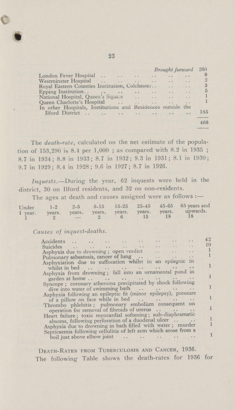 23 Brought forward 260 London Fever Hospital 9 Westminster Hospital 2 Royal Eastern Counties Institution, Colchester 3 Epping Institution 5 National Hospital, Queen's Square 1 Queen Charlotte's Hospital 1 In other Hospitals, Institutions and Residences outside the Ilford District 185 466 The death-rate, calculated on the net estimate of the popula tion of 153,290 is 8.4 per 1,000; as compared with 8.2 in 1935 ; 8.7 in 1934; 8.8 in 1933; 8.7 in 1932; 9.3 in 1931; 8.1 in 1930; 9.7 in 1929; 8.4 in 1928; 9.6 in 1927; 8.7 in 1926. Inquests.—During the year, 62 inquests were held in the district, 30 on Ilford residents, and 32 on non-residents. The ages at death and causes assigned were as follows:— Under 1 year. 1-2 years. 2-5 years. 5-15 years. 15-25 years. 25-45 years. 45-65 years. 65 years and upwards. 1 2 — 2 6 15 18 18 Causes of inquest-deaths. Accidents 42 Suicides 10 Asphyxia due to drowning ; open verdict Pulmonary asbestosis, cancer of lung 1 Asphyxiation due to suffocation whilst in an epileptic lit whilst in bed 1 Asphyxia from drowning ; fall into an ornamental pond in garden at home 1 Syncope ; coronary atheroma precipitated by shock following dive into water of swimming bath 1 Asphyxia following an epileptic fit (minor epilepsy), pressure of a pillow on face while in bed 1 Thrombo phlebitis ; pulmonary embolism consequent on operation for removal of fibroids of uterus 1 Heart failure; toxic myocardial softening; sub-diaphramatic abscess, following perforation of a duodenal ulcer Asphyxia due to drowning in bath filled with water; murder 1 Septicaemia following cellulitis of left arm which arose from a boil just above elbow joint 1 Death-Rates from Tuberculosis and Cancer, 1936. The following Table shows the death-rates for 1936 for