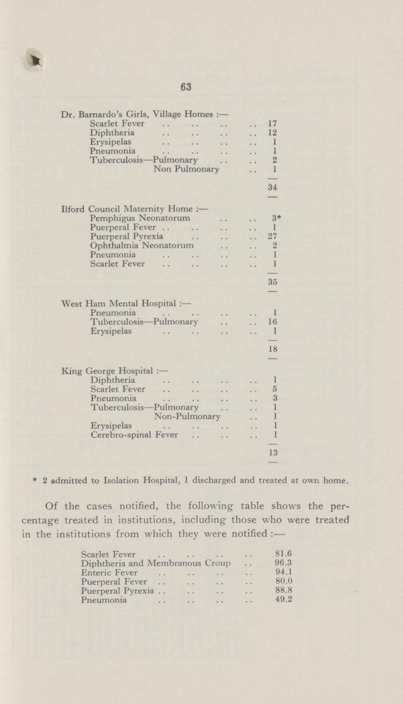 63 Dr. Barnardo's Girls, Village Homes:— Scarlet Fever 17 Diphtheria 12 Erysipelas 1 Pneumonia 1 Tuberculosis—Pulmonary 2 Non Pulmonary 1 34 Ilford Council Maternity Home:— Pemphigus Neonatorum 3* Puerperal Fever 1 Puerperal Pyrexia 27 Ophthalmia Neonatorum 2 Pneumonia 1 Scarlet Fever 1 35 West Ham Mental Hospital:— Pneumonia 1 Tuberculosis—Pulmonary 16 Erysipelas 1 18 King George Hospital:— Diphtheria 1 Scarlet Fever 5 Pneumonia 3 Tuberculosis—Pulmonary 1 Non-Pulmonary 1 Erysipelas 1 Cerebro-spinal Fever 1 13 * 2 admitted to Isolation Hospital, 1 discharged and treated at own home. Of the cases notified, the following table shows the per centage treated in institutions, including those who were treated in the institutions from which they were notified:— Scarlet Fever 81.6 Diphtheria and Membranous Croup 96.3 Enteric Fever 94.1 Puerperal Fever 80.0 Puerperal Pyrexia 88.8 Pneumonia 49.2