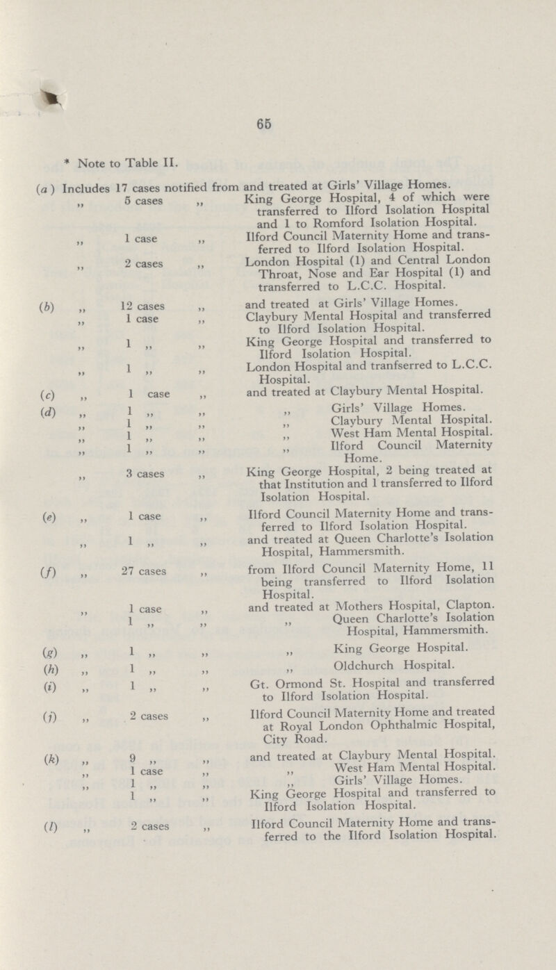 65 * Note to Table II. (a ) Includes 17 cases notified from and treated at Girls' Village Homes. „ 5 cases „ King George Hospital, 4 of which were transferred to Ilford Isolation Hospital and 1 to Romford Isolation Hospital. „ 1 case „ Ilford Council Maternity Home and trans ferred to Ilford Isolation Hospital. „ 2 cases „ London Hospital (1) and Central London Throat, Nose and Ear Hospital (1) and transferred to L.C.C. Hospital. (b) „ 12 cases „ and treated at Girls' Village Homes. „ 1 case „ Claybury Mental Hospital and transferred to Ilford Isolation Hospital. „ 1 „ „ King George Hospital and transferred to Ilford Isolation Hospital. „ 1 „ „ London Hospital and tranfserred to L.C.C. Hospital. (c) „ 1 case „ and treated at Claybury Mental Hospital. (d) „ 1 „ „ „ Girls' Village Homes. „ 1 „ „ ,, Claybury Mental Hospital. „ 1 „ „ „ West Ham Mental Hospital. „ 1 „ „ „ Ilford Council Maternity Home. „ 3 cases ,, King George Hospital, 2 being treated at that Institution and 1 transferred to Ilford Isolation Hospital. (e) „ 1 case „ Ilford Council Maternity Home and trans ferred to Ilford Isolation Hospital. „ 1 „ „ and treated at Queen Charlotte's Isolation Hospital, Hammersmith. (f) „ 27 cases ,, from Ilford Council Maternity Home, 11 being transferred to Ilford Isolation Hospital. „ 1 case „ and treated at Mothers Hospital, Clapton. 1 „ „ „ Queen Charlotte's Isolation Hospital, Hammersmith. (g) „ 1 „ „ ,, King George Hospital. (h) „ 1 „ „ „ Oldchurch Hospital. (i) „ 1 „ „ Gt. Ormond St. Hospital and transferred to Ilford Isolation Hospital. (j) „ 2 cases „ Ilford Council Maternity Home and treated at Royal London Ophthalmic Hospital, City Road. (k) „ 9 „ „ and treated at Claybury Mental Hospital. „ 1 case „ „ West Ham Mental Hospital. „ 1 „ „ ,, Girls' Village Homes. 1 „ „ King George Hospital and transferred to Ilford Isolation Hospital. (l) ,, 2 cases ,, Ilford Council Maternity Home and trans ferred to the Ilford Isolation Hospital.