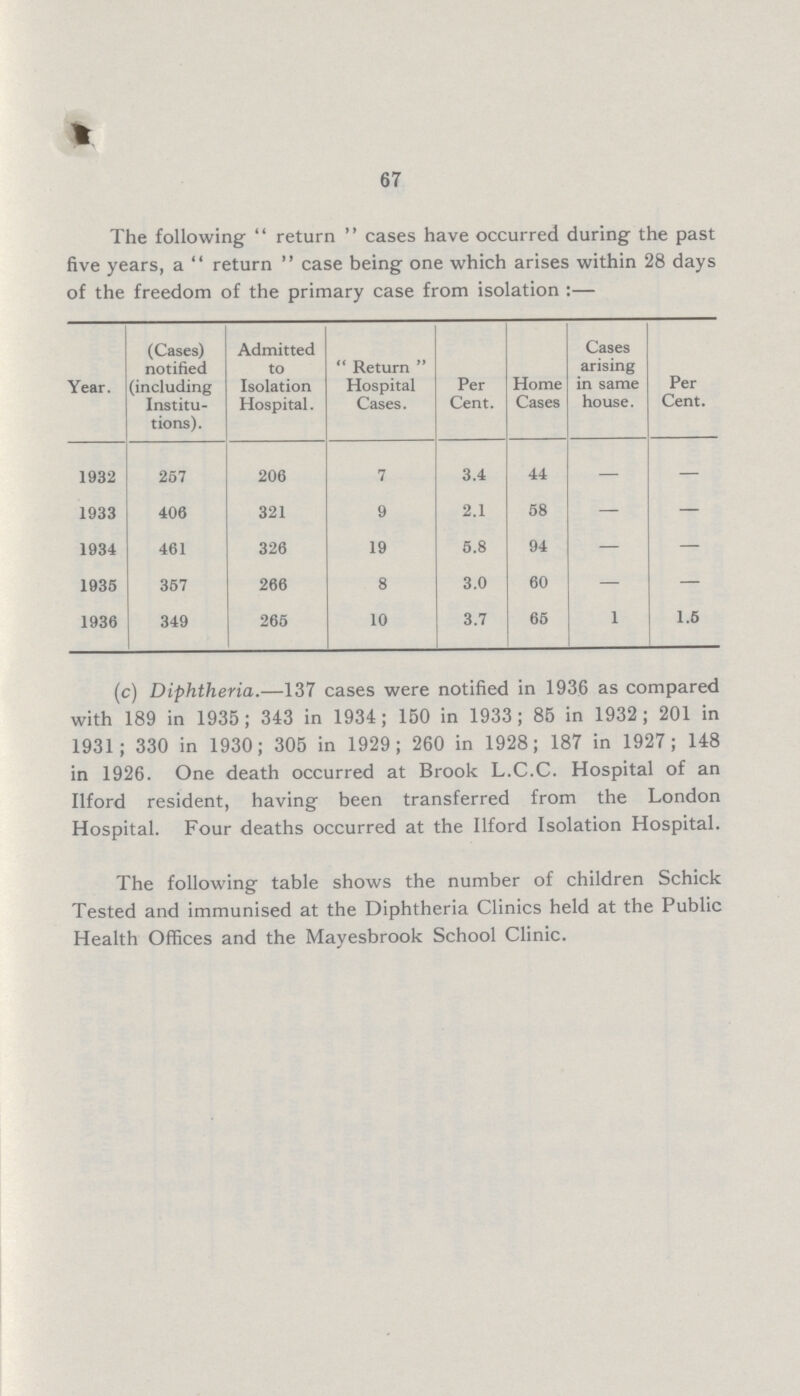 67 The following return cases have occurred during the past five years, a return case being one which arises within 28 days of the freedom of the primary case from isolation:— Year. (Cases) notified (including Institu tions). Admitted to Isolation Hospital. Return Hospital Cases. Per Cent. Home Cases Cases arising in same house. Per Cent. 1932 257 206 7 3.4 44 — — 1933 406 321 9 2.1 58 — — 1934 461 326 19 5.8 94 — — 1935 357 266 8 3.0 60 — — 1936 349 265 10 3.7 65 1 1.5 (c) Diphtheria.—137 cases were notified in 1936 as compared with 189 in 1935; 343 in 1934; 150 in 1933; 85 in 1932; 201 in 1931; 330 in 1930; 305 in 1929; 260 in 1928; 187 in 1927; 148 in 1926. One death occurred at Brook L.C.C. Hospital of an Ilford resident, having been transferred from the London Hospital. Four deaths occurred at the Ilford Isolation Hospital. The following table shows the number of children Schick Tested and immunised at the Diphtheria Clinics held at the Public Health Offices and the Mayesbrook School Clinic.