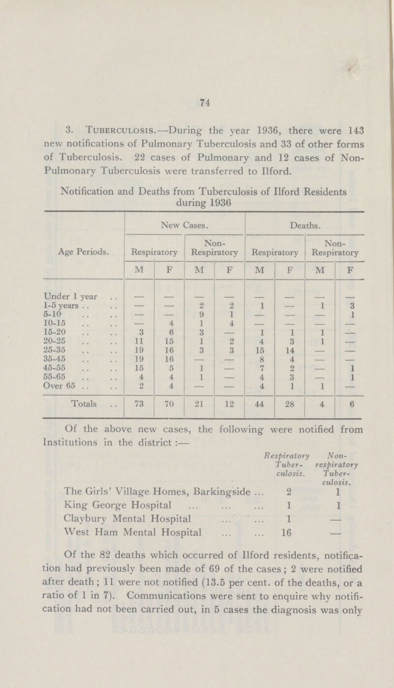 74 3. Tuberculosis.— During the year 1936, there were 143 new notifications of Pulmonary Tuberculosis and 33 of other forms of Tuberculosis. 22 cases of Pulmonary and 12 cases of Non Pulmonary Tuberculosis were transferred to Ilford. Notification and Deaths from Tuberculosis of Ilford Residents during 1936 Age Periods. New Cases. Deaths. Respiratory Non Respiratory Respiratory Non Respiratory M F M F M F M F Under 1 year — — — — — — — — 1-5 years — — 2 2 1 — 1 3 5-10 — — 9 1 — — — 1 10-15 — 4 1 4 — — — — 15-20 3 6 3 — 1 1 1 — 20-25 11 15 1 2 4 3 1 — 25-35 19 16 3 3 15 14 — — 35-45 19 16 — — 8 4 — — 45-55 15 5 1 — 7 2 — 1 55-65 4 4 1 — 4 3 — 1 Over 65. 2 4 — — 4 1 1 — Totals 73 70 21 12 44 28 4 6 Of the above new cases, the following were notified from Institutions in the district:— Respiratory Tuber culosis. Non respiratory Tuber culosis. The Girls' Village Homes, Barkingside 2 1 King George Hospital 1 1 Claybury Mental Hospital 1 — West Ham Mental Hospital 16 — Of the 82 deaths which occurred of Ilford residents, notifica tion had previously been made of 69 of the cases; 2 were notified after death; 11 were not notified (13.5 per cent, of the deaths, or a ratio of 1 in 7). Communications were sent to enquire why notifi cation had not been carried out, in 5 cases the diagnosis was only