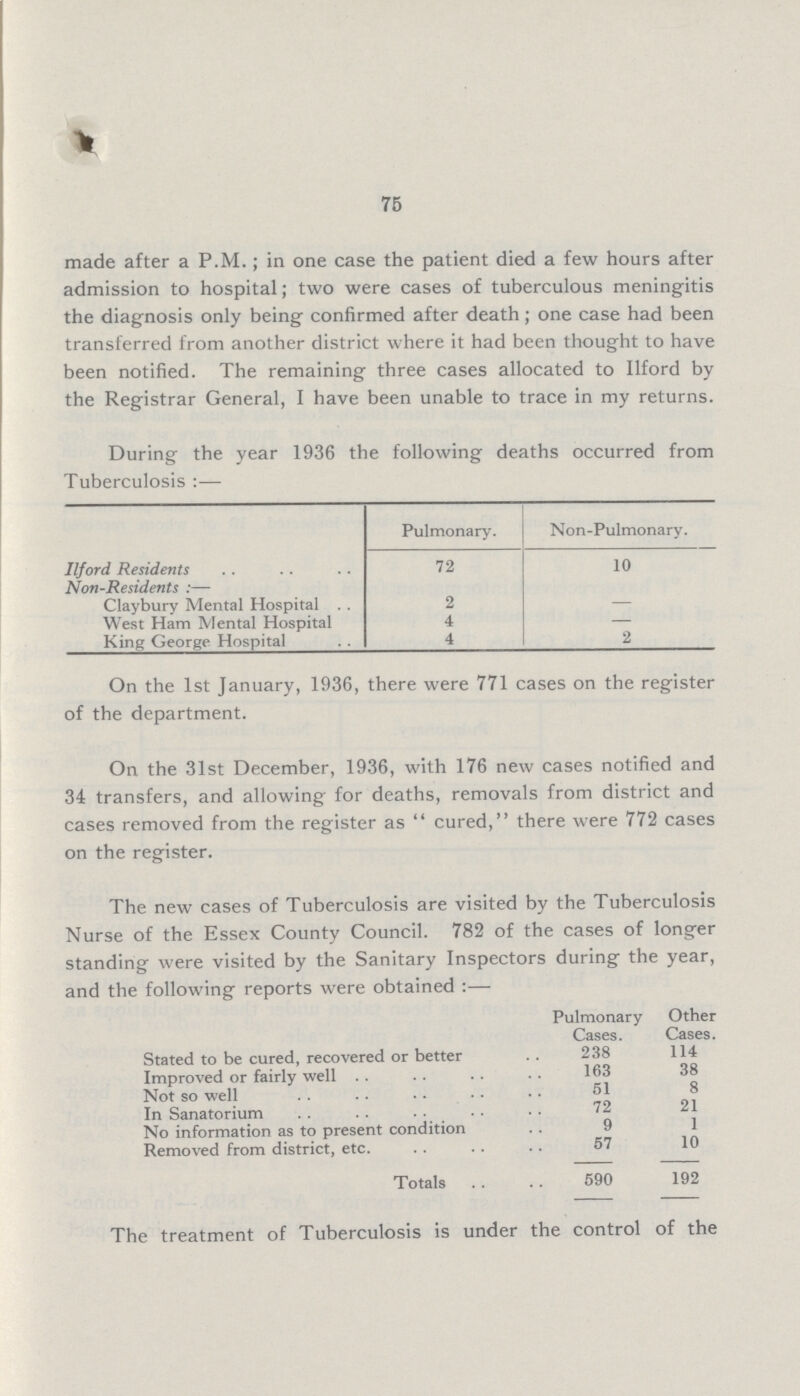 75 made after a P.M.; in one case the patient died a few hours after admission to hospital; two were cases of tuberculous meningitis the diagnosis only being confirmed after death; one case had been transferred from another district where it had been thought to have been notified. The remaining three cases allocated to Ilford by the Registrar General, I have been unable to trace in my returns. During the year 1936 the following deaths occurred from Tuberculosis:— Pulmonary. Non-Pulmonary. Ilford Residents 72 10 Non-Residents:— Claybury Mental Hospital 2 West Ham Mental Hospital 4 - King George Hospital 4 2 On the 1st January, 1936, there were 771 cases on the register of the department. On the 31st December, 1936, with 176 new cases notified and 34 transfers, and allowing for deaths, removals from district and cases removed from the register as cured, there were 772 cases on the register. The new cases of Tuberculosis are visited by the Tuberculosis Nurse of the Essex County Council. 782 of the cases of longer standing were visited by the Sanitary Inspectors during the year, and the following reports were obtained:— Pulmonary Cases. Other Cases. Stated to be cured, recovered or better 238 114 Improved or fairly well 163 38 Not so well .. 51 8 In Sanatorium 72 21 No information as to present condition 9 1 Removed from district, etc. 57 10 Totals 590 192 The treatment of Tuberculosis is under the control of the