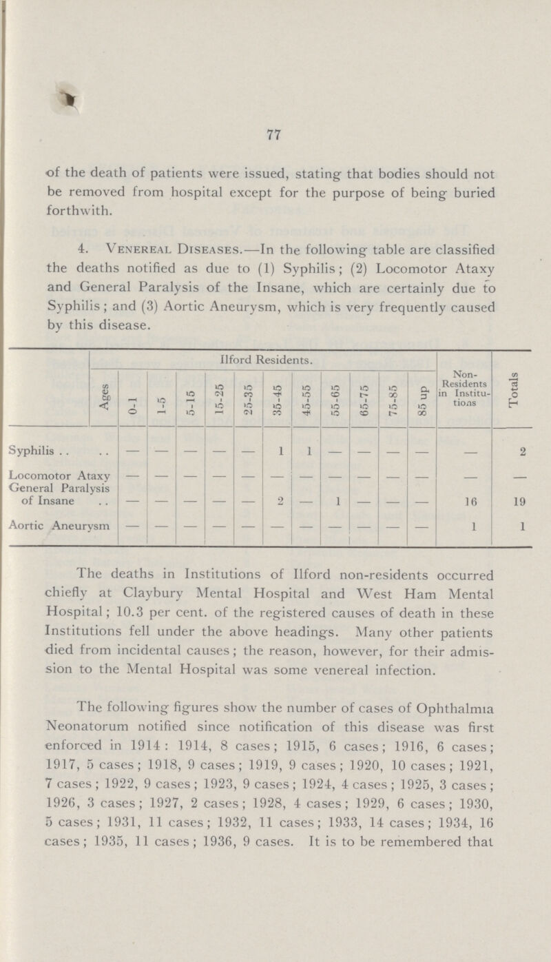 77 of the death of patients were issued, stating that bodies should not be removed from hospital except for the purpose of being buried forthwith. 4. Venereal Diseases.—In the following table are classified the deaths notified as due to (1) Syphilis; (2) Locomotor Ataxy and General Paralysis of the Insane, which are certainly due to Syphilis; and (3) Aortic Aneurysm, which is very frequently caused by this disease. Ilford Residents. Non Residents in Institu tions Totals Ages 0-1 1-5 5-15 15-25 25-35 35-45 45-55 55-65 65-75 75-85 85 up Syphilis — — — — — 1 1 — — — — — 2 Locomotor Ataxy — — — — — — — — — — — — — General Paralysis of Insane — — — — — 2 — 1 — — — 16 19 Aortic Aneurysm — — — — — — — — — — — 1 1 The deaths in Institutions of Ilford non-residents occurred chiefly at Claybury Mental Hospital and West Ham Mental Hospital; 10.3 per cent, of the registered causes of death in these Institutions fell under the above headings. Many other patients died from incidental causes; the reason, however, for their admis sion to the Mental Hospital was some venereal infection. The following figures show the number of cases of Ophthalmia Neonatorum notified since notification of this disease was first enforced in 1914: 1914, 8 cases; 1915, 6 cases; 1916, 6 cases; 1917, 5 cases; 1918, 9 cases; 1919, 9 cases; 1920, 10 cases; 1921, 7 cases; 1922, 9 cases; 1923, 9 cases; 1924, 4 cases; 1925, 3 cases; 1926, 3 cases; 1927, 2 cases; 1928, 4 cases; 1929, 6 cases; 1930, 5 cases; 1931, 11 cases; 1932, 11 cases; 1933, 14 cases; 1934, 16 cases; 1935, 11 cases; 1936, 9 cases. It is to be remembered that