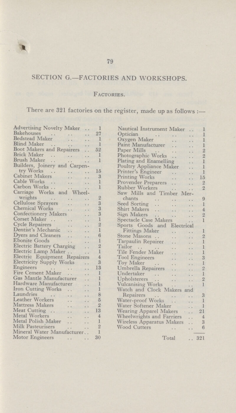 79 SECTION G.— FACTORIES AND WORKSHOPS. Factories. There are 321 factories on the register, made up as follows:— Advertising Novelty Maker 1 Nautical Instrument Maker 1 Bakehouses 27 Optician 1 Bedstead Maker 1 Oxygen Maker 1 Blind Maker 1 Paint Manufacturer 1 Boot Makers and Repairers 52 Paper Mills 2 Brick Maker 1 Photographic Works 2 Brush Maker 1 Plating and Enamelling 1 Builders, Joinery and Carpen try Works 15 Poultry Appliance Maker 1 Printer's Engineer 1 Cabinet Makers 3 Printing Works 15 Cable Works 1 Provender Preparers 2 Carbon Works 1 Rubber Workers 2 Carriage Works and Wheel wrights 2 Saw Mills and Timber Mer chants 9 Cellulose Sprayers 3 Seed Sorting 1 Chemical Works 3 Shirt Makers 4 Confectionery Makers 3 Sign Makers 2 Corset Maker 1 Spectacle Case Makers 1 Cycle Repairers 2 Sports Goods and Electrical Fittings Maker 1 Dentist's Mechanic 1 Dyers and Cleaners 6 Stone Masons 2 Ebonite Goods 1 Tarpaulin Repairer 1 Electric Battery Charging 2 Tailor 1 Electric Lamp Maker 1 Tile Fender Maker 1 Electric Equipment Repairers 4 Tool Engineers 3 Electricity Supply Works 3 Toy Maker 1 Engineers 13 Umbrella Repairers 2 Fire Cement Maker 1 Undertaker 1 Gas Mantle Manufacturer 1 Upholsterers 2 Hardware Manufacturer 1 Vulcanising Works 1 Iron Cutting Works 1 Watch and Clock Makers and Repairers 3 Laundries 8 Leather Workers 5 Water-proof Works 1 Mattress Makers 2 Water Softener Maker 1 Meat Cutting 13 Wearing Apparel Makers 21 Metal Workers 4 Wheelwrights and Farriers 4 Metal Polish Maker 1 Wireless Apparatus Makers 3 Milk Pasteurisers 2 Wood Cutters 6 Mineral Water Manufacturer 1 Total 321 Motor Engineers 30