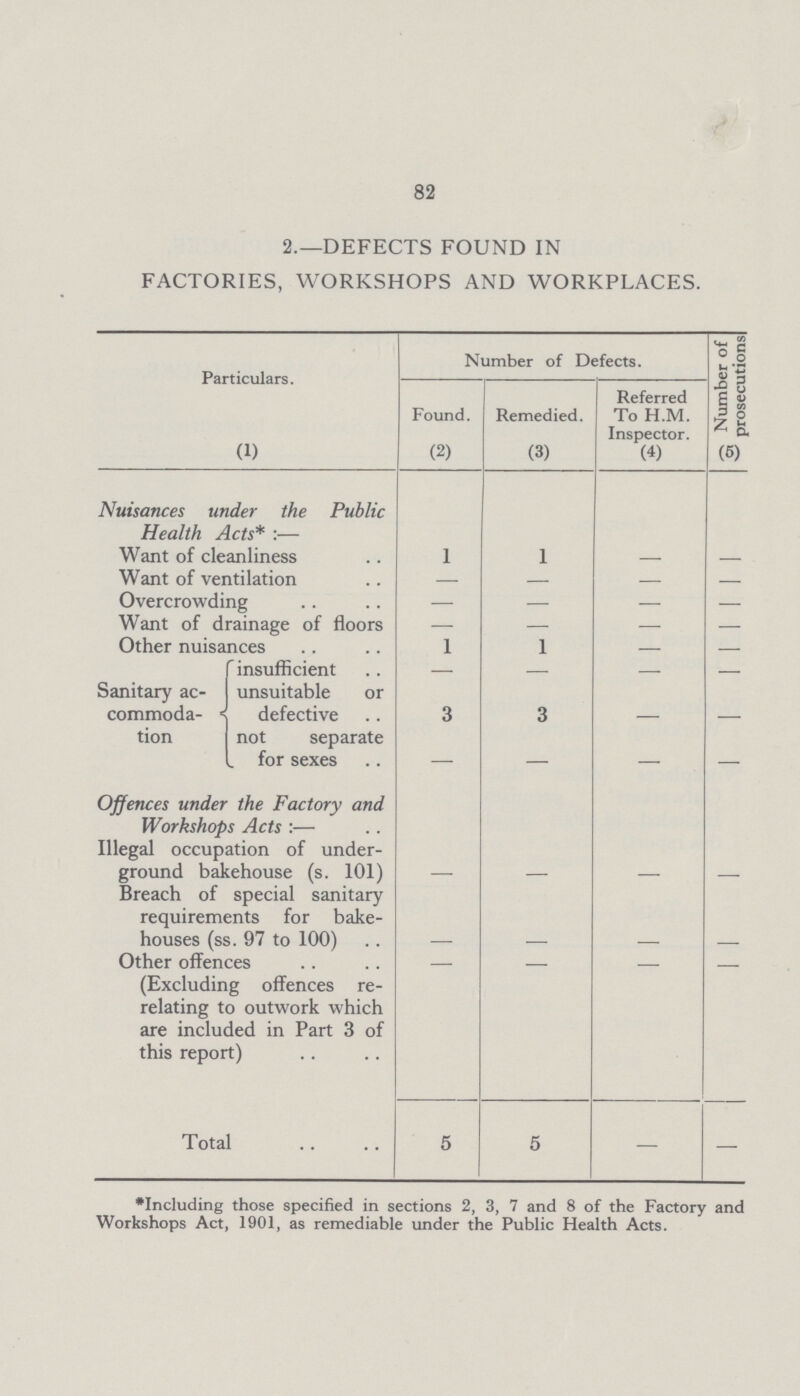 82 2.—DEFECTS FOUND IN FACTORIES, WORKSHOPS AND WORKPLACES. Particulars. Number of Defects. Number of prosecutions Found. Remedied. Referred To H.M. Inspector. (1) (2) (3) (4) (6) Nuisances under the Public Health Acts*:— Want of cleanliness 1 1 — — Want of ventilation — — — — Overcrowding — — — — Want of drainage of floors — — — — Other nuisances 1 1 — — Sanitary ac commoda tion insufficient — — — — unsuitable or defective 3 3 — — not separate for sexes — — — — Offences under the Factory and Workshops Acts:— Illegal occupation of under ground bakehouse (s. 101) — — — — Breach of special sanitary requirements for bake houses (ss. 97 to 100) — — — — Other offences — — — — (Excluding offences re relating to outwork which are included in Part 3 of this report) — — — — Total 5 5 — — *Including those specified in sections 2, 3, 7 and 8 of the Factory and Workshops Act, 1901, as remediable under the Public Health Acts.