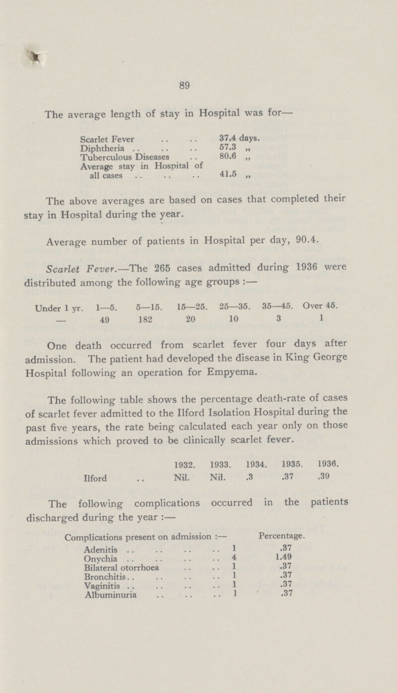 89 The average length of stay in Hospital was for— Scarlet Fever 37.4 days. Diphtheria 57.3 „ Tuberculous Diseases 80.6 „ Average stay in Hospital of all cases 41.5 „ The above averages are based on cases that completed their stay in Hospital during the year. Average number of patients in Hospital per day, 90.4. Scarlet Fever.— The 265 cases admitted during 1936 were distributed among the following age groups:— Under 1 yr. 1—5. 5—15. 15—25. 25—35. 35—45. Over 45. — 49 182 20 10 3 1 One death occurred from scarlet fever four days after admission. The patient had developed the disease in King George Hospital following an operation for Empyema. The following table shows the percentage death-rate of cases of scarlet fever admitted to the Ilford Isolation Hospital during the past five years, the rate being calculated each year only on those admissions which proved to be clinically scarlet fever. 1932. 1933. 1934. 1935. 1936. Ilford Nil. Nil. .3 .37 .39 The following complications occurred in the patients discharged during the year:— Complications present on admission:— Percentage. Adenitis 1 .37 Onychia 4 1.49 Bilateral otorrhoea 1 .37 Bronchitis 1 .37 Vaginitis 1 .37 Albuminuria 1 .37