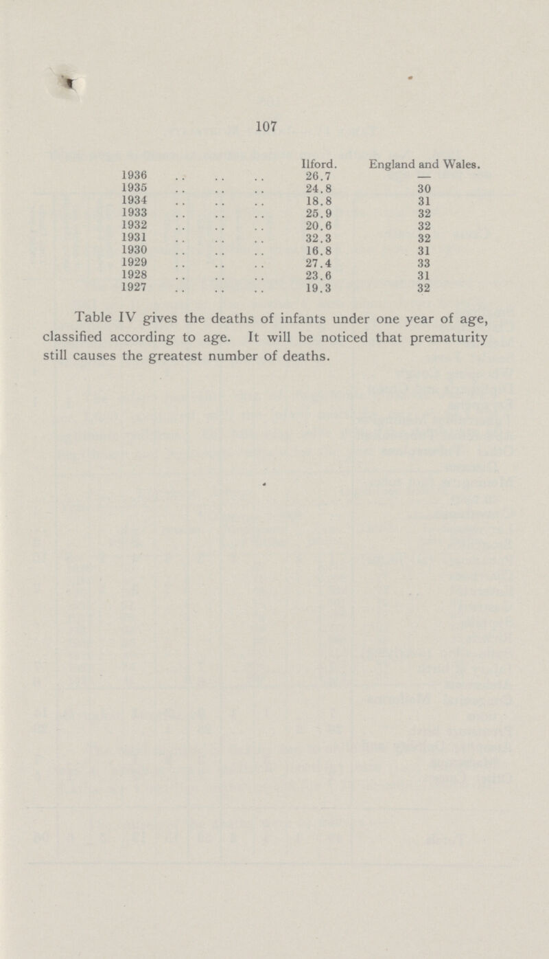 107  llford. England and Wales. 1936 26.7 – 1935 24.8 30 1934 18.8 31 1933 25.9 32 1932 20.6 32 1931 32.3 32 1930 16.8 31 1929 27.4 33 1928 23.6 31 1927 19.3 32 Table IV gives the deaths of infants under one year of age, classified according to age. It will be noticed that prematurity still causes the greatest number of deaths.