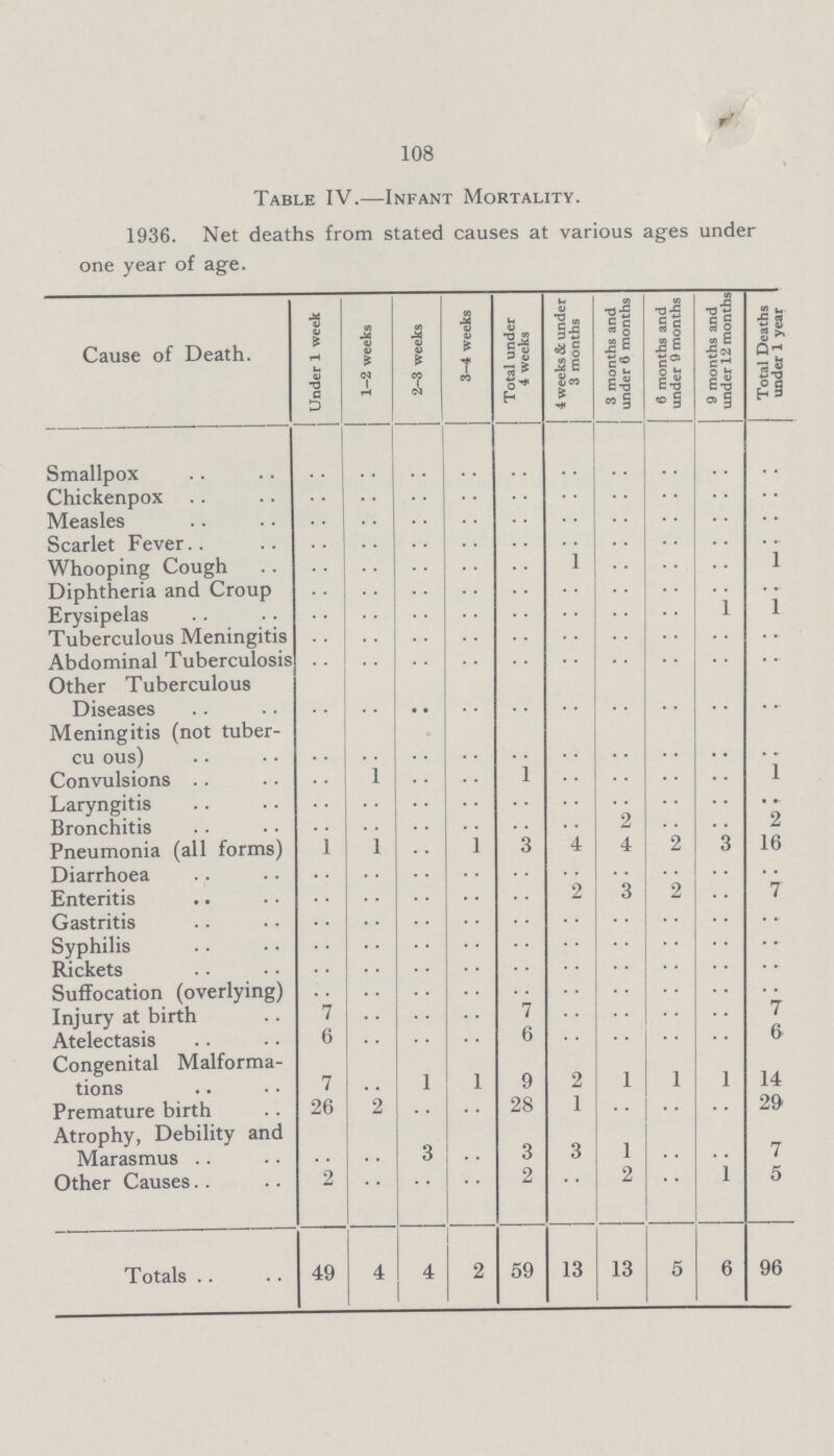 108 Table IV.—Infant Mortality. 1936. Net deaths from stated causes at various ages under one year of age. Cause of Death. Under 1 week 1-2 weeks 2-3 weeks 3-4 weeks Total under 4 weeks 4 weeks & under 3 months 3 months and under 6 months 6 months and under 9 months 9 months and under 12 months Total Deaths under 1 year Smallpox .. .. .. .. .. .. .. .. .. .. Chickenpox .. .. .. .. .. .. .. .. .. .. Measles .. .. .. .. .. .. .. .. .. .. Scarlet Fever .. .. .. .. .. .. .. .. .. .. Whooping Cough .. .. .. .. .. 1 .. .. .. 1 Diphtheria and Croup .. .. .. .. .. .. .. .. .. .. Erysipelas .. .. .. .. .. .. .. .. 1 1 Tuberculous Meningitis .. .. .. .. .. .. .. .. .. .. Abdominal Tuberculosis .. .. .. .. .. .. .. .. .. .. Other Tuberculous Diseases .. .. .. .. .. .. .. .. .. .. Meningitis (not tuber cuous) .. .. .. .. .. .. .. .. .. .. Convulsions .. l .. .. 1 .. .. .. .. 1 Laryngitis .. .. .. .. .. .. .. .. .. .. Bronchitis .. .. .. .. .. .. 2 .. .. 2 Pneumonia (all forms) l l .. l 3 4 4 2 3 16 Diarrhœa .. .. .. .. .. .. .. .. .. .. Enteritis .. .. .. .. .. 2 3 2 .. 7 Gastritis .. .. .. .. .. .. .. .. .. .. Syphilis .. .. .. .. .. .. .. .. .. .. Rickets .. .. .. .. .. .. .. .. .. .. Suffocation (overlying) .. .. .. .. .. .. .. .. .. .. Injury at birth 7 .. .. .. 7 .. .. .. .. 7 Atelectasis 6 .. .. .. 6 .. .. .. .. 6 Congenital Malforma tions 7 .. l l 9 2 1 1 1 14 Premature birth 26 2 .. .. 28 1 .. .. .. 29 Atrophy, Debility and Marasmus .. .. 3 .. 3 3 1 .. .. 7 Other Causes 2 .. .. .. 2 .. 2 .. 1 5 Totals 49 4 4 2 59 13 13 5 6 96