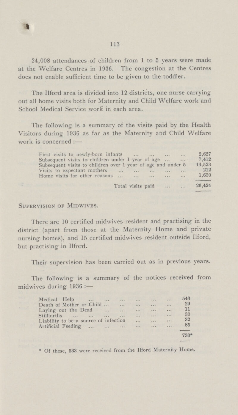 113 24,008 attendances of children from 1 to 5 years were made at the Welfare Centres in 1936. The congestion at the Centres does not enable sufficient time to be given to the toddler. The Ilford area is divided into 12 districts, one nurse carrying out all home visits both for Maternity and Child Welfare work and School Medical Service work in each area. The following is a summary of the visits paid by the Health Visitors during 1936 as far as the Maternity and Child Welfare work is concerned:— First visits to newly-born infants 2,627 Subsequent visits to children under 1 year of age 7,412 Subsequent visits to children over 1 year of age and under 5 14,523 Visits to expectant mothers 212 Home visits for other reasons 1,650 Total visits paid 26,424 Supervision of Midwives. There are 10 certified midwives resident and practising in the district (apart from those at the Maternity Home and private nursing homes), and 15 certified midwives resident outside Ilford, but practising in Ilford. Their supervision has been carried out as in previous years. The following is a summary of the notices received from midwives during 1936:— Medical Help 543 Death of Mother or Child 29 Laying out the Dead 11 Stillbirths 30 Liability to be a source of infection 32 Artificial Feeding 85 730* * Of these, 533 were received from the Ilford Maternity Home.