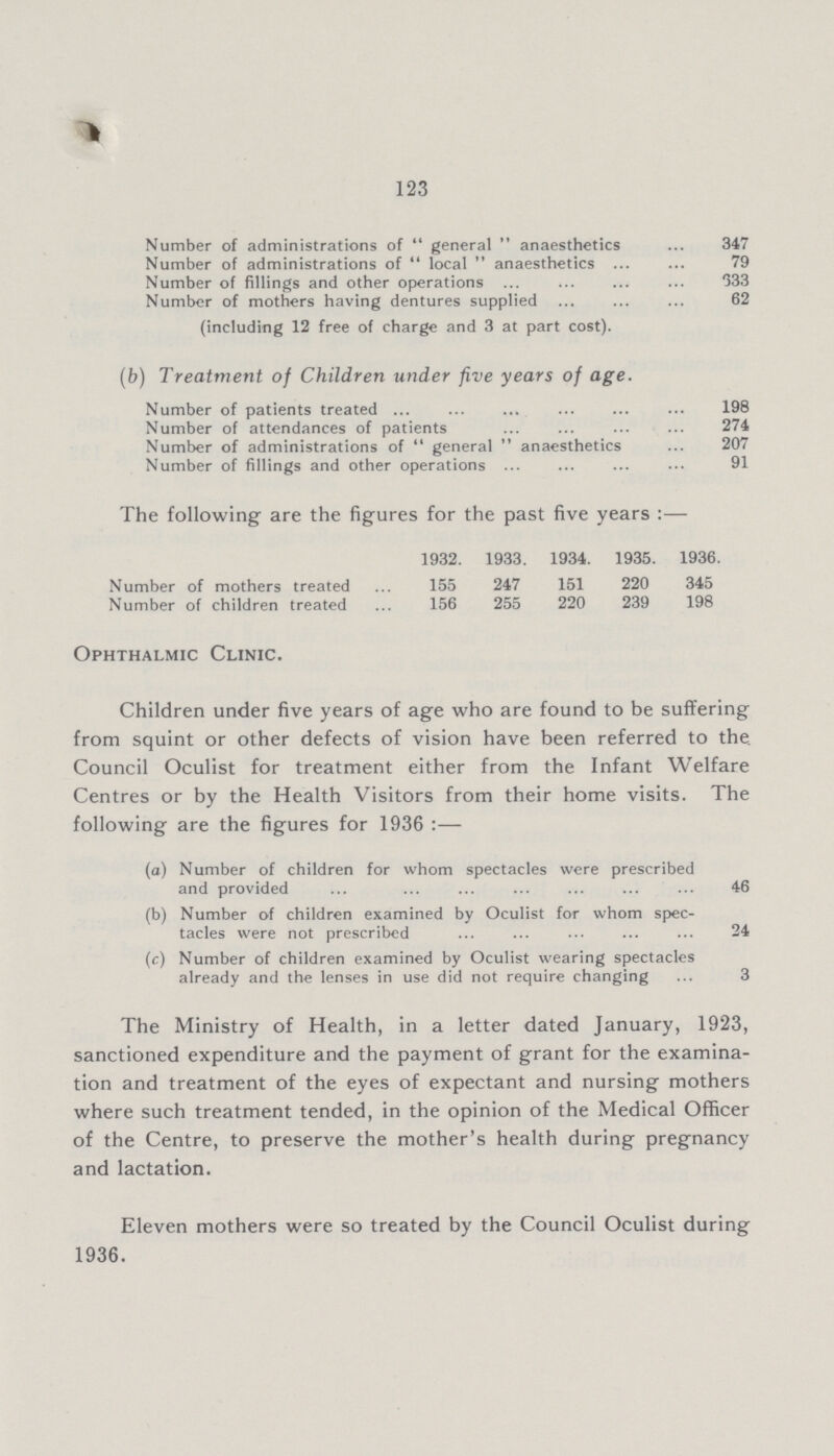 123 Number of administrations of general anaesthetics 347 Number of administrations of  local  anaesthetics 79 Number of fillings and other operations 133 Number of mothers having dentures supplied 62 (including 12 free of charge and 3 at part cost). (b) Treatment of Children under five years of age. Number of patients treated 198 Number of attendances of patients 274 Number of administrations of general anaesthetics 207 Number of fillings and other operations 91 The following are the figures for the past five years:— 1932. 1933. 1934. 1935. 1936. Number of mothers treated 155 247 151 220 345 Number of children treated 156 255 220 239 198 Ophthalmic Clinic. Children under five years of age who are found to be suffering from squint or other defects of vision have been referred to the. Council Oculist for treatment either from the Infant Welfare Centres or by the Health Visitors from their home visits. The following are the figures for 1936:— (a) Number of children for whom spectacles were prescribed and provided 46 (b) Number of children examined by Oculist for whom spec tacles were not prescribed 24 (c) Number of children examined by Oculist wearing spectacles already and the lenses in use did not require changing ... 3 The Ministry of Health, in a letter dated January, 1923, sanctioned expenditure and the payment of grant for the examina tion and treatment of the eyes of expectant and nursing mothers where such treatment tended, in the opinion of the Medical Officer of the Centre, to preserve the mother's health during pregnancy and lactation. Eleven mothers were so treated by the Council Oculist during 1936.