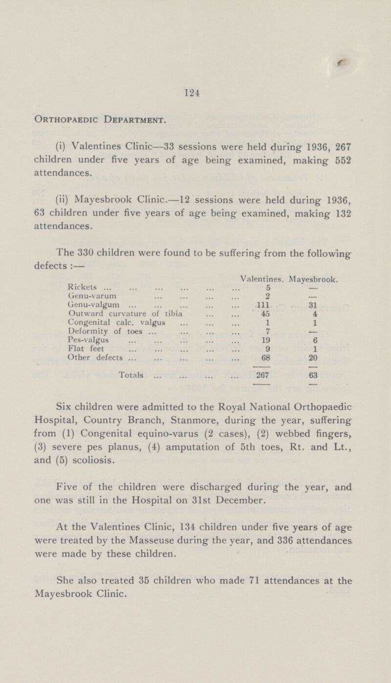 124 Orthopaedic Department. (i) Valentines Clinic—33 sessions were held during 1936, 267 children under five years of age being examined, making 552 attendances. (ii) Mayesbrook Clinic.—12 sessions were held during 1936, 63 children under five years of age being examined, making 132 attendances. The 330 children were found to be suffering from the following defects :— Valentines. Mayesbrook. Rickets 5 — Genu-varum 2 - Genu-valgum 111 31 Outward curvature of tibia 45 4 Congenital calc. valgus 1 1 Deformity of toes 7 — Pes-valgus 19 6 Flat feet 9 1 Other defects 68 20 Totals 267 63 Six children were admitted to the Royal National Orthopaedic Hospital, Country Branch, Stanmore, during the year, suffering from (1) Congenital equino-varus (2 cases), (2) webbed fingers, (3) severe pes planus, (4) amputation of 5th toes, Rt. and Lt., and (5) scoliosis. Five of the children were discharged during the year, and one was still in the Hospital on 31st December. At the Valentines Clinic, 134 children under five years of age were treated by the Masseuse during the year, and 336 attendances were made by these children. She also treated 35 children who made 71 attendances at the Mayesbrook Clinic.