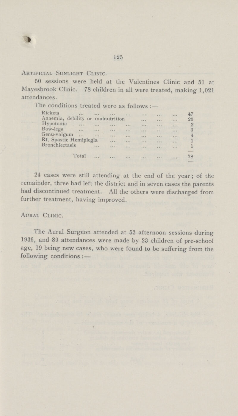 125 Artificial Sunlight Clinic. 50 sessions were held at the Valentines Clinic and 51 at Mayesbrook Clinic. 78 children in all were treated, making 1,021 attendances. The conditions treated were as follows :— Rickets 47 Anaemia, debility or malnutrition 20 Hypotonia 2 Bow-legs 3 Genu-valgum 4 Rt. Spastic Hemiplegia 1 Bronchiectasis 1 Total 78 24 cases were still attending at the end of the year ; of the remainder, three had left the district and in seven cases the parents had discontinued treatment. All the others were discharged from further treatment, having improved. Aural Clinic. The Aural Surgeon attended at 53 afternoon sessions during 1936, and 89 attendances were made by 23 children of pre-school age, 19 being new cases, who were found to be suffering from the following conditions :—