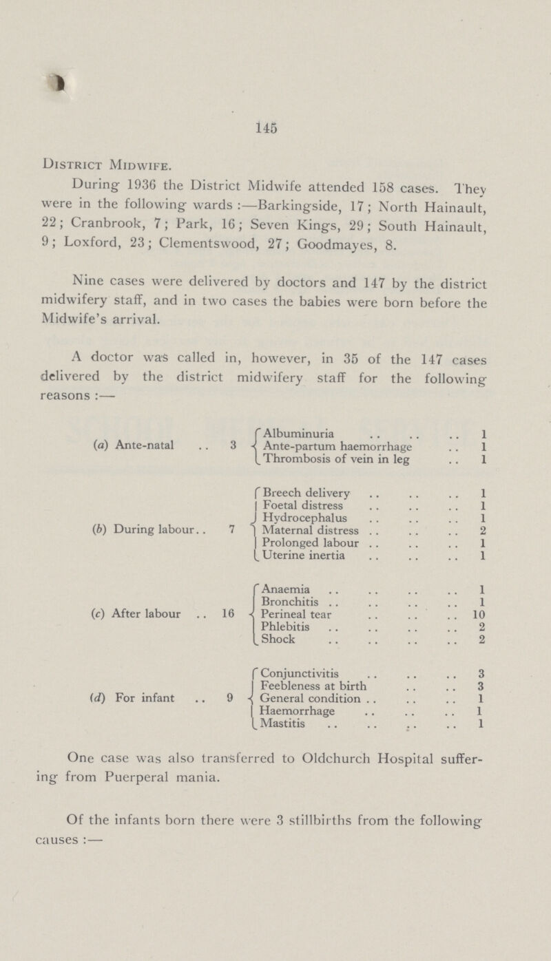 145 District Midwife. During 1936 the District Midwife attended 158 cases. They were in the following wards:—Barkingside, 17; North Hainault, 22; Cranbrook, 7; Park, 16; Seven Kings, 29; South Hainault, 9; Loxford, 23; Clementswood, 27; Goodmayes, 8. Nine cases were delivered by doctors and 147 by the district midwifery staff, and in two cases the babies were born before the Midwife's arrival. One case was also transferred to Oldchurch Hospital suffer ing from Puerperal mania. Of the infants born there were 3 stillbirths from the following causes:— A doctor was called in, however, in 35 of the 147 cases delivered by the district midwifery staff for the following reasons :— (a) Ante-natal 3 Albuminuria 1 Ante-partum haemorrhage 1 Thrombosis of vein in leg 1 (b) During labour 7 f Breech delivery 1 Foetal distress 1 Hydrocephalus 1 Maternal distress Prolonged labour 1 Uterine inertia 1 (c) After labour 16 Anaemia 1 Bronchitis 1 Perineal tear 10 Phlebitis 2 Shock 2 (d) For infant 9 Conjunctivitis 3 Feebleness at birth 3 General condition 1 Haemorrhage 1 _ Mastitis 1