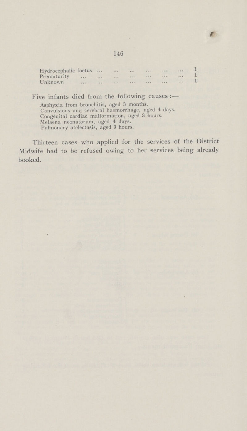 146 Hydrocephalic foetus 1 Prematurity 1 Unknown 1 Five infants died from the following causes :— Asphyxia from bronchitis, aged 3 months. Convulsions and cerebral haemorrhage, aged 4 days. Congenital cardiac malformation, aged 3 hours. Melaena neonatorum, aged 4 days. Pulmonary atelectasis, aged 9 hours. Thirteen cases who applied for the services of the District Midwife had to be refused owing to her services being already booked.