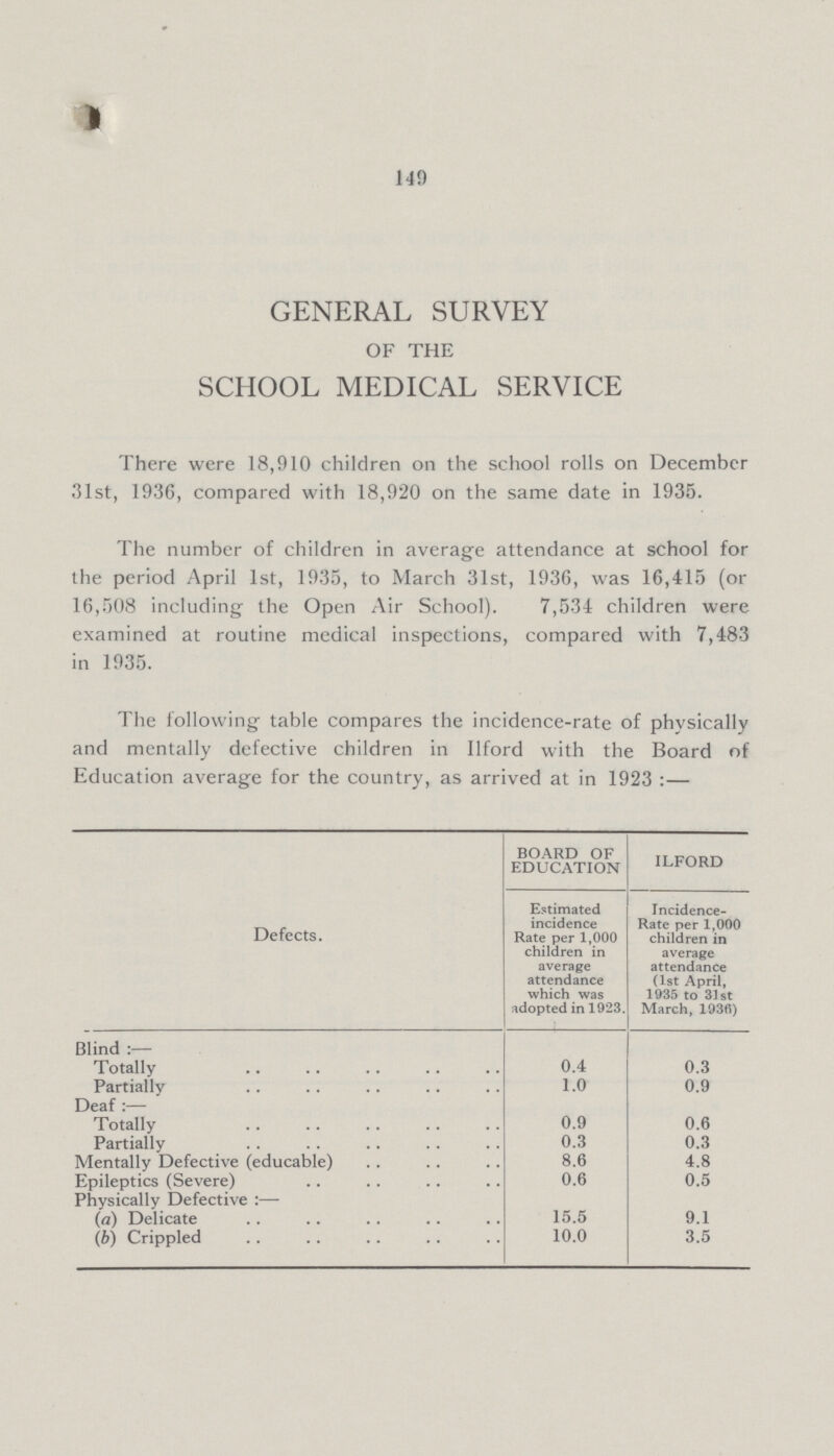 149 GENERAL SURVEY OF THE SCHOOL MEDICAL SERVICE There were 18,910 children on the school rolls on December 31st, 1936, compared with 18,920 on the same date in 1935. The number of children in average attendance at school for the period April 1st, 1935, to March 31st, 1936, was 16,415 (or 16,508 including the Open Air School). 7,534 children were examined at routine medical inspections, compared with 7,483 in 1935. The following table compares the incidence-rate of physically and mentally defective children in Ilford with the Board of Education average for the country, as arrived at in 1923:— Defects. BOARD OF EDUCATION ILFORD Estimated incidence Rate per 1,000 children in average attendance which was adopted in 1923. Incidence Rate per 1,000 children in average attendance (1st April, 1935 to 31st March, 1936) Blind :— Totally 0.4 0.3 Partially 1.0 0.9 Deaf :— Totally 0.9 0.6 Partially 0.3 0.3 Mentally Defective (educable) 8.6 4.8 Epileptics (Severe) 0.6 0.5 Physically Defective :— (a) Delicate 15.5 9.1 (b) Crippled 10.0 3.5