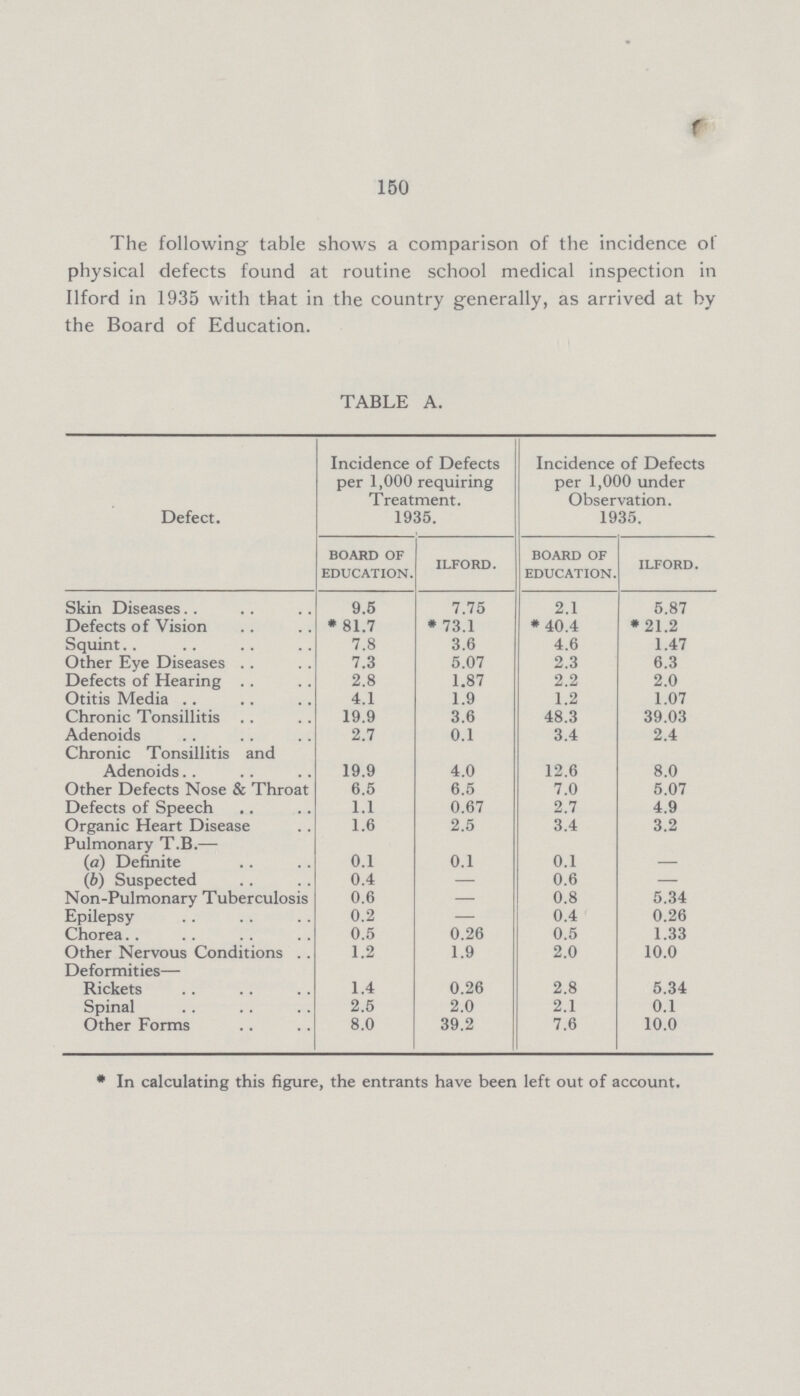 150 The following table shows a comparison of the incidence of physical defects found at routine school medical inspection in Ilford in 1935 with that in the country generally, as arrived at by the Board of Education. TABLE A. Defect. Incidence of Defects per 1,000 requiring Treatment. 1935. Incidence of Defects per 1,000 under Observation. 1935. board of education. ilford. board of education. ilford. Skin Diseases 9.5 7.75 2.1 5.87 Defects of Vision * 81.7 * 73.1 * 40.4 * 21.2 Squint 7.8 3.6 4.6 1.47 Other Eye Diseases 7.3 5.07 2.3 6.3 Defects of Hearing 2.8 1.87 2.2 2.0 Otitis Media 4.1 1.9 1.2 1.07 Chronic Tonsillitis 19.9 3.6 48.3 39.03 Adenoids 2.7 0.1 3.4 2.4 Chronic Tonsillitis and Adenoids 19.9 4.0 12.6 8.0 Other Defects Nose & Throat 6.5 6.5 7.0 5.07 Defects of Speech 1.1 0.67 2.7 4.9 Organic Heart Disease 1.6 2.5 3.4 3.2 Pulmonary T.B.— (a) Definite 0.1 0.1 0.1 — (b) Suspected 0.4 — 0.6 — Non-Pulmonary Tuberculosis 0.6 — 0.8 5.34 Epilepsy 0.2 — 0.4 0.26 Chorea 0.5 0.26 0.5 1.33 Other Nervous Conditions . . 1.2 1.9 2.0 10.0 Deformities— Rickets 1.4 0.26 2.8 5.34 Spinal 2.5 2.0 2.1 0.1 Other Forms 8.0 39.2 7.6 10.0 • In calculating this figure, the entrants have been left out of account.