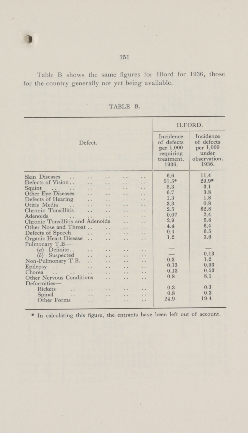 151 Table B shows the same figures for Ilford for 1936, those for the country generally not yet being available. TABLE B. Defect. ILFORD. Incidence of defects per 1,000 requiring treatment. 1936. Incidence of defects per 1,000 under observation. 1936. Skin Diseases 6.6 11.4 Defects of Vision 51.5* 29.9* Squint 5.3 3.1 Other Eye Diseases 6.7 3.8 Defects of Hearing 1.3 1.8 Otitis Media 3.3 0.8 Chronic Tonsillitis 2.5 62.8 Adenoids 0.07 2.4 Chronic Tonsillitis and Adenoids 2.9 5.8 Other Nose and Throat 4.4 6.4 Defects of Speech 0.4 6.5 Organic Heart Disease 1.2 3.6 Pulmonary T.B.— (a) Definite. . — — (b) Suspected — 0.13 Non-Pulmonary T.B. 0.3 1.2 Epilepsy 0.13 0.93 Chorea 0.13 0.53 Other Nervous Conditions 0.8 8.1 Deformities— Rickets 0.3 0.3 Spinal 0.8 0.3 Other Forms 24.9 19.4 * In calculating this figure, the entrants have been left out of account.