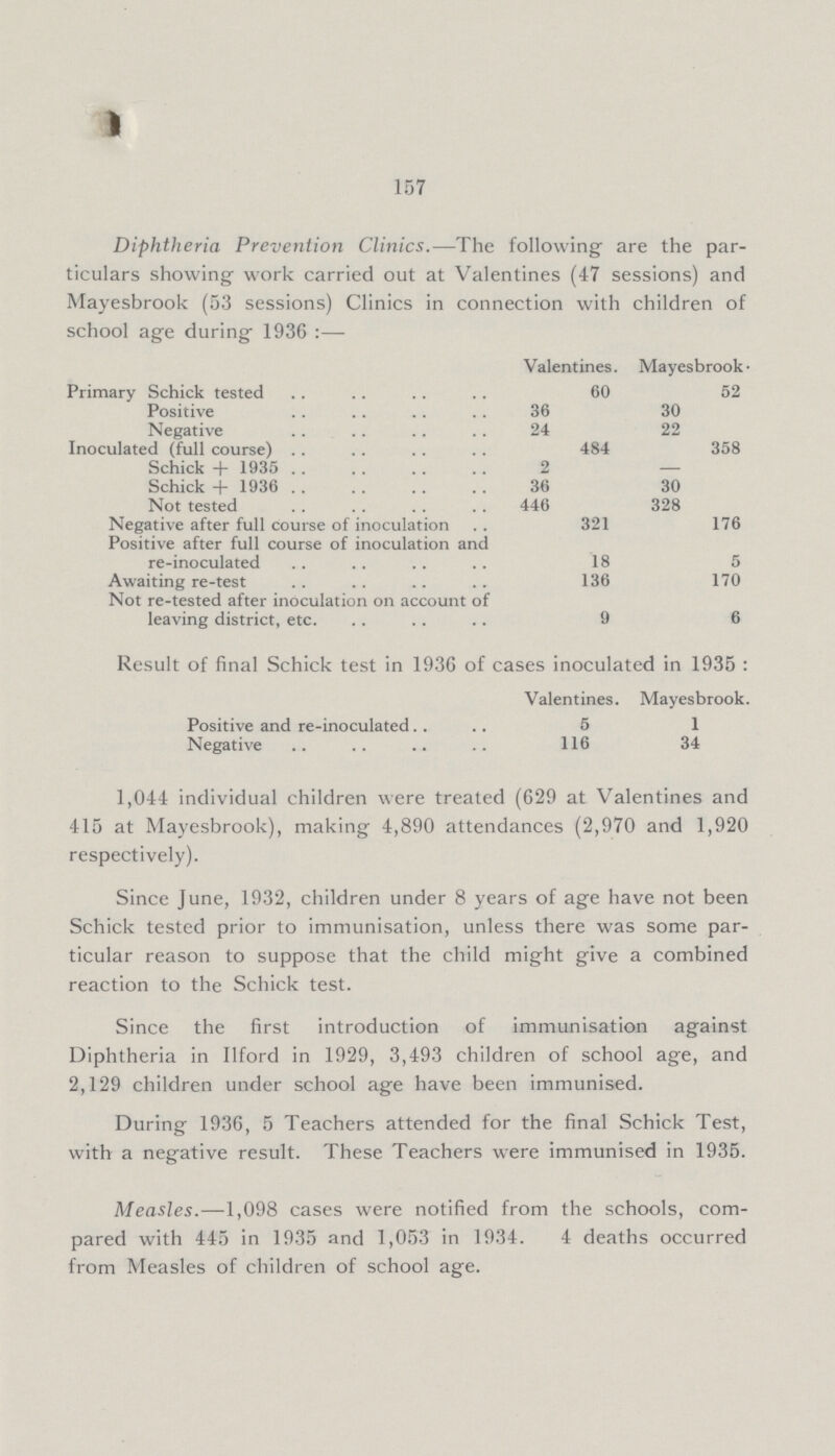 157 Diphtheria Prevention Clinics.—The following are the par ticulars showing work carried out at Valentines (47 sessions) and Mayesbrook (53 sessions) Clinics in connection with children of school age during 1936 :— Valentines. Mayesbrook. Primary Schick tested 60 52 Positive 36 30 Negative 24 22 Inoculated (full course) 484 358 Schick + 1935 2 — Schick + 1936 36 30 Not tested 446 328 Negative after full course of inoculation 321 176 Positive after full course of inoculation and re-inoculated 18 5 Awaiting re-test 136 170 Not re-tested after inoculation on account of leaving district, etc. 9 6 Result of final Schick test in 1936 of cases inoculated in 1935: Valentines. Mayesbrook. Positive and re-inoculated 5 1 Negative 116 34 1,044 individual children were treated (629 at Valentines and 415 at Mayesbrook), making 4,890 attendances (2,970 and 1,920 respectively). Since June, 1932, children under 8 years of age have not been Schick tested prior to immunisation, unless there was some par ticular reason to suppose that the child might give a combined reaction to the Schick test. Since the first introduction of immunisation against Diphtheria in Ilford in 1929, 3,493 children of school age, and 2,129 children under school age have been immunised. During 1936, 5 Teachers attended for the final Schick Test, with a negative result. These Teachers were immunised in 1935. Measles.—1,098 cases were notified from the schools, com pared with 445 in 1935 and 1,053 in 1934. 4 deaths occurred from Measles of children of school age.