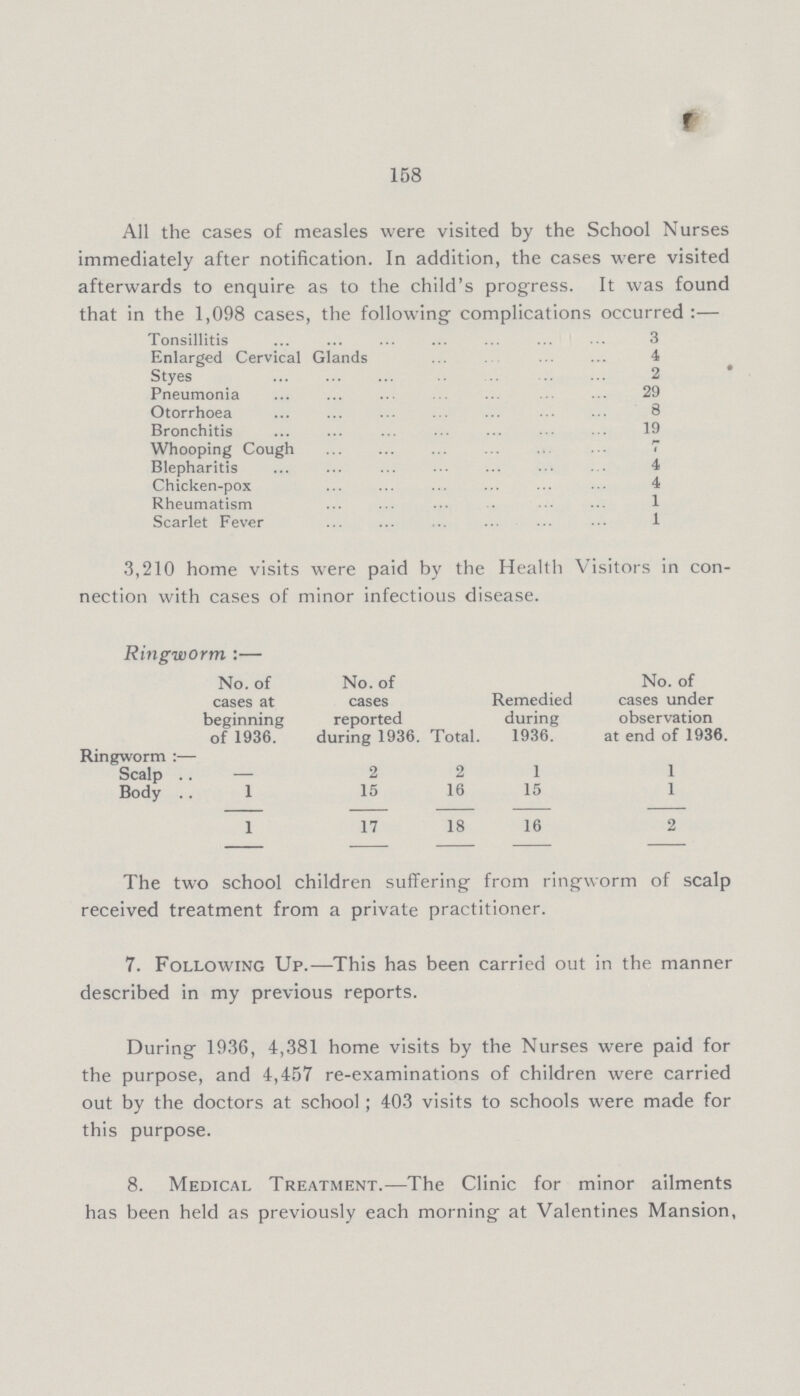 158 All the cases of measles were visited by the School Nurses immediately after notification. In addition, the cases were visited afterwards to enquire as to the child's progress. It was found that in the 1,098 cases, the following complications occurred :— Tonsillitis 3 Enlarged Cervical Glands 4 Styes 2 Pneumonia 29 Otorrhoea 8 Bronchitis 19 Whooping Cough 7 Blepharitis 4 Chicken-pox 4 Rheumatism 1 Scarlet Fever 1 The two school children suffering from ringworm of scalp received treatment from a private practitioner. 7. Following Up.—This has been carried out in the manner described in my previous reports. During 1936, 4,381 home visits by the Nurses were paid for the purpose, and 4,457 re-examinations of children were carried out by the doctors at school ; 403 visits to schools were made for this purpose. 8. Medical Treatment.—The Clinic for minor ailments has been held as previously each morning at Valentines Mansion, 3,210 home visits were paid by the Health Visitors in con nection with cases of minor infectious disease. Ringworm :— No. of cases at beginning of 1936. No. of cases reported during 1936. Total. Remedied during 1936. No. of cases under observation at end of 1936. Ringworm :— Scalp — 2 2 1 1 Body 1 15 16 15 1 1 17 18 16 2