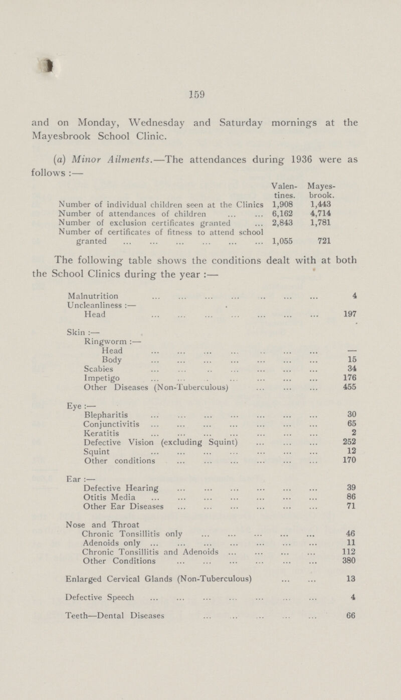 159 and on Monday, Wednesday and Saturday mornings at the Mayesbrook School Clinic. (a) Minor Ailments.—The attendances during 1936 were as follows:— Valen tines. Mayes brook. Number of individual children seen at the Clinics 1,908 1,443 Number of attendances of children 6,162 4,714 Number of exclusion certificates granted 2,843 1,781 Number of certificates of fitness to attend school granted 1,055 721 The following table shows the conditions dealt with at both the School Clinics during the year:— Malnutrition 4 Uncleanliness:— Head 197 Skin :— Ringworm:— Head — Body 15 Scabies 34 Impetigo 176 Other Diseases (Non-Tuberculous) 455 Eye :— Blepharitis 30 Conjunctivitis 65 Keratitis 2 Defective Vision (excluding Squint) 252 Squint 12 Other conditions 170 Ear :— Defective Hearing 39 Otitis Media 86 Other Ear Diseases 71 Nose and Throat Chronic Tonsillitis only 46 Adenoids only 11 Chronic Tonsillitis and Adenoids 112 Other Conditions 380 Enlarged Cervical Glands (Non-Tuberculous) 13 Defective Speech 4 Teeth—Dental Diseases 66