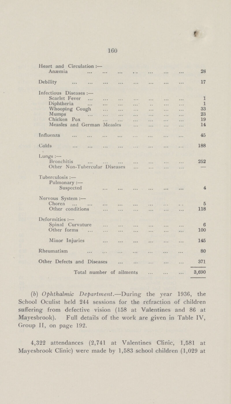 160 Heart and Circulation:— Anaemia 28 Debility 17 Infectious Diseases :— Scarlet Fever 1 Diphtheria 1 Whooping Cough 33 Mumps 23 Chicken Pox 19 Measles and German Measles 14 Influenza 45 Colds 188 Lungs:— Bronchitis 252 Other Non-Tubercular Diseases — Tuberculosis :— Pulmonary :— Suspected 4 Nervous System :— Chorea 5 Other conditions 118 Deformities :— Spinal Curvature 6 Other forms 100 Minor Injuries 145 Rheumatism 80 Other Defects and Diseases 371 Total number of ailments 3,690 (b) Ophthalmic Department.—During the year 1936, the School Oculist held 244 sessions for the refraction of children suffering from defective vision (158 at Valentines and 86 at Mayesbrook). Full details of the work are given in Table IV, Group II, on page 192. 4,322 attendances (2,741 at Valentines Clinic, 1,581 at Mayesbrook Clinic) were made by 1,583 school children (1,029 at