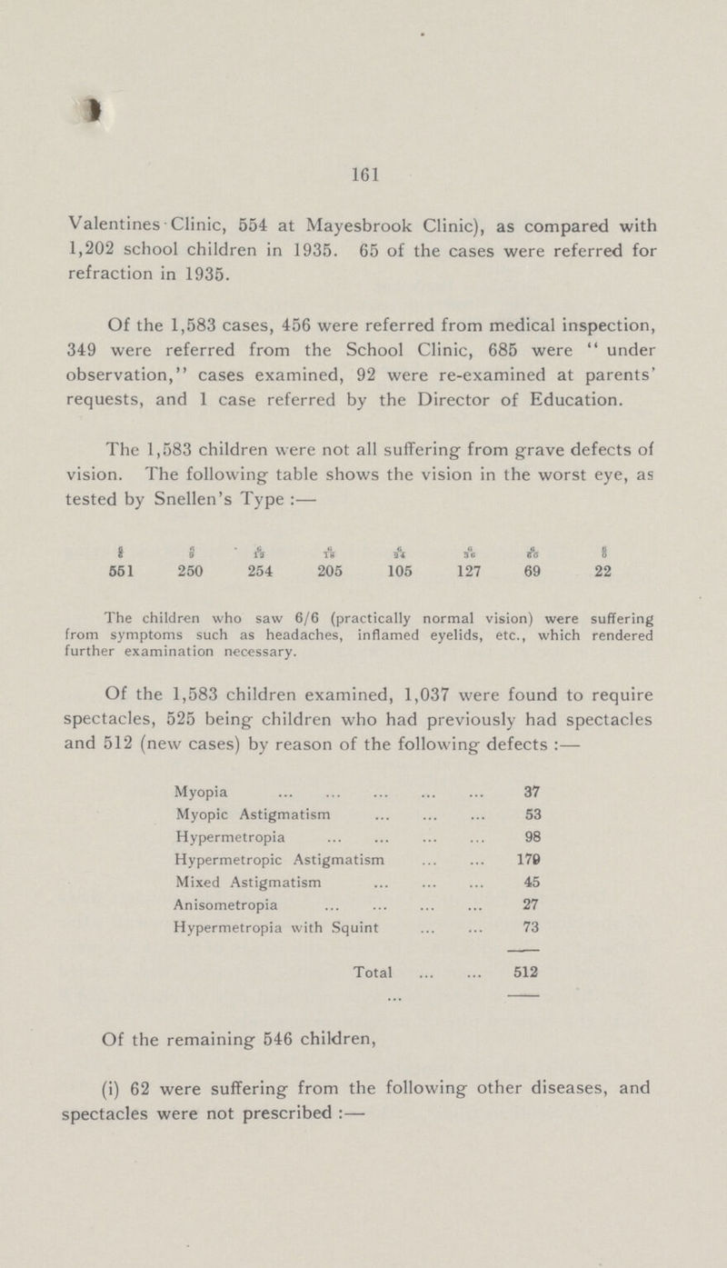 161 Valentines Clinic, 554 at Mayesbrook Clinic), as compared with 1,202 school children in 1935. 65 of the cases were referred for refraction in 1935. Of the 1,583 cases, 456 were referred from medical inspection, 349 were referred from the School Clinic, 685 were  under observation, cases examined, 92 were re-examined at parents' requests, and 1 case referred by the Director of Education. The 1,583 children were not all suffering- from grave defects of vision. The following table shows the vision in the worst eye, as tested by Snellen's Type :— 6/6 6/9 6/12' 6/18 6/24 6/36 6/60 6/0 551 250 254 205 105 127 69 22 The children who saw 6/6 (practically normal vision) were suffering from symptoms such as headaches, inflamed eyelids, etc., which rendered further examination necessary. Of the 1,583 children examined, 1,037 were found to require spectacles, 525 being children who had previously had spectacles and 512 (new cases) by reason of the following defects :— Myopia 37 Myopic Astigmatism 53 Hypermetropia 98 Hypermetropic Astigmatism 179 Mixed Astigmatism 45 Anisometropia 27 Hypermetropia with Squint 73 Total 512 Of the remaining 546 children, (i) 62 were suffering from the following other diseases, and spectacles were not prescribed:—