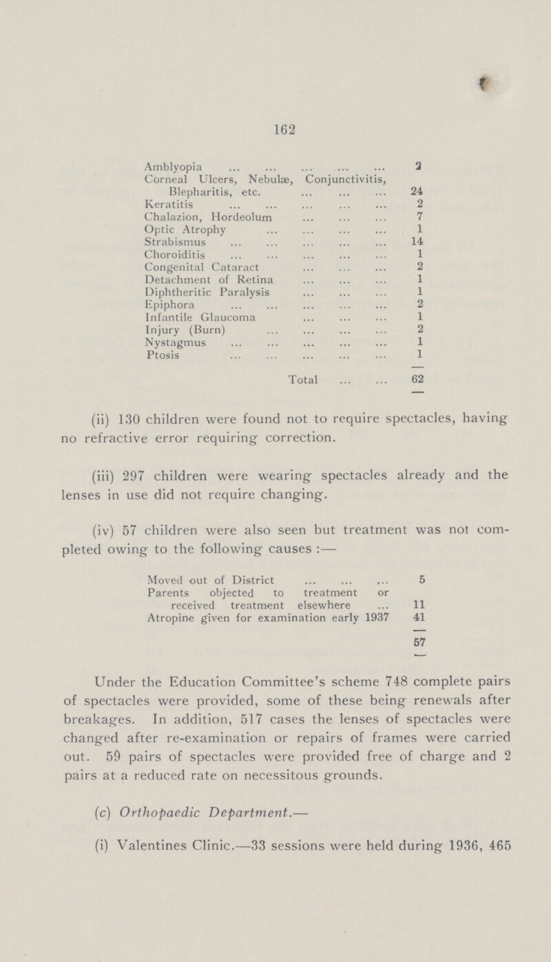 162 Amblyopia 2 Corneal Ulcers, Nebulae, Conjunctivitis, Blepharitis, etc. 24 Keratitis 2 Chalazion, Hordeolum 7 Optic Atrophy 1 Strabismus 14 Choroiditis 1 Congenital Cataract 2 Detachment of Retina 1 Diphtheritic Paralysis 1 Epiphora 2 Infantile Glaucoma 1 Injury (Burn) 2 Nystagmus 1 Ptosis 1 Total 62 (ii) 130 children were found not to require spectacles, having no refractive error requiring correction. (iii) 297 children were wearing spectacles already and the lenses in use did not require changing. (iv) 57 children were also seen but treatment was not com pleted owing to the following causes:— Moved out of District 5 Parents objected to treatment or received treatment elsewhere 11 Atropine given for examination early 1937 41 57 Under the Education Committee's scheme 748 complete pairs of spectacles were provided, some of these being renewals after breakages. In addition, 517 cases the lenses of spectacles were changed after re-examination or repairs of frames were carried out. 59 pairs of spectacles were provided free of charge and 2 pairs at a reduced rate on necessitous grounds. (c) Orthopaedic Department.— (i) Valentines Clinic.—33 sessions were held during 1936, 465