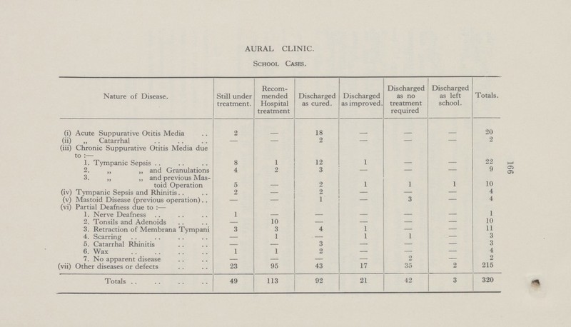 166 AURAL CLINIC. School Cases. Nature of Disease. Still under treatment. Recom mended Hospital treatment Discharged as cured. Discharged as improved. Discharged as no treatment required Discharged as left school. Totals (i) Acute Suppurative Otitis Media 2 - 18 - - - 20 (ii) „ Catarrhal — — 2 — — — 2 (iii) Chronic Suppurative Otitis Media due to :— 1. Tympanic Sepsis 8 1 12 1 — — 22 2. „ „ and Granulations 4 2 3 — — — 9 3. „ „ and previous Mas¬ 10 toid Operation 5 — 2 1 1 1 (iv) Tympanic Sepsis and Rhinitis. . 2 — 2 — — — 4 (v) Mastoid Disease (previous operation). . — — 1 — 3 — 4 (vi) Partial Deafness due to :— 1. Nerve Deafness 1 — — — — — 1 2. Tonsils and Adenoids — 10 — — — — 10 3. Retraction of Membrana Tympani 3 3 4 1 — — 11 4. Scarring — 1 - 1 1 — 3 5. Catarrhal Rhinitis — — 3 — — — 3 6. Wax 1 1 2 — — — 4 7. No apparent disease — — — — 2 — 2 (vii) Other diseases or defects 23 95 43 17 35 2 215 Totals 49 113 92 21 42 3 320