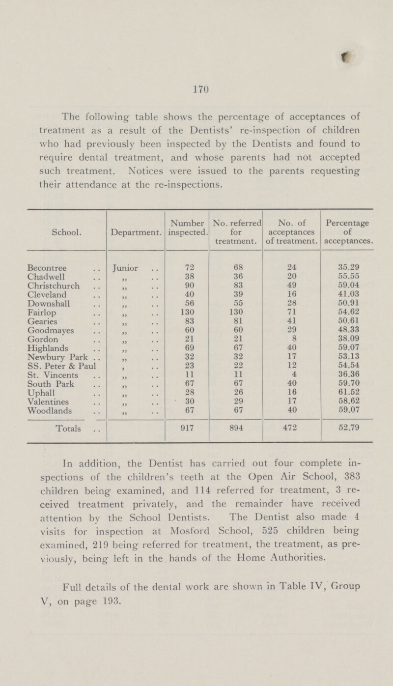 170 The following table shows the percentage of acceptances of treatment as a result of the Dentists' re-inspection of children who had previously been inspected by the Dentists and found to require dental treatment, and whose parents had not accepted such treatment. Notices were issued to the parents requesting their attendance at the re-inspections. School. Department. Number inspected. No. referred for treatment. No. of acceptances of treatment. Percentage of acceptances. Becontree Junior 72 68 24 35.29 Chadwell „ 38 36 20 55.55 Christchurch „ 90 83 49 59.04 Cleveland „ 40 39 16 41.03 Downshall „ 56 55 28 50.91 Fairlop „ 130 130 71 54.62 Gearies „ 83 81 41 50.61 Goodmayes „ 60 60 29 48.33 Gordon „ 21 21 8 38.09 Highlands „ 69 67 40 59.07 Newbury Park . . „ 32 32 17 53.13 SS. Peter & Paul „ 23 22 12 54.54 St. Vincents „ 11 11 4 36.36 South Park „ 67 67 40 59.70 Uphall „ 28 26 16 61.52 Valentines „ 30 29 17 58.62 Woodlands „ 67 67 40 59.07 Totals 917 894 472 52.79 In addition, the Dentist has carried out four complete in spections of the children's teeth at the Open Air School, 383 children being examined, and 114 referred for treatment, 3 re ceived treatment privately, and the remainder have received attention by the School Dentists. The Dentist also made 4 visits for inspection at Mosford School, 525 children being examined, 219 being referred for treatment, the treatment, as pre viously, being left in the hands of the Home Authorities. Full details of the dental work are shown in Table IV, Group V, on page 193.