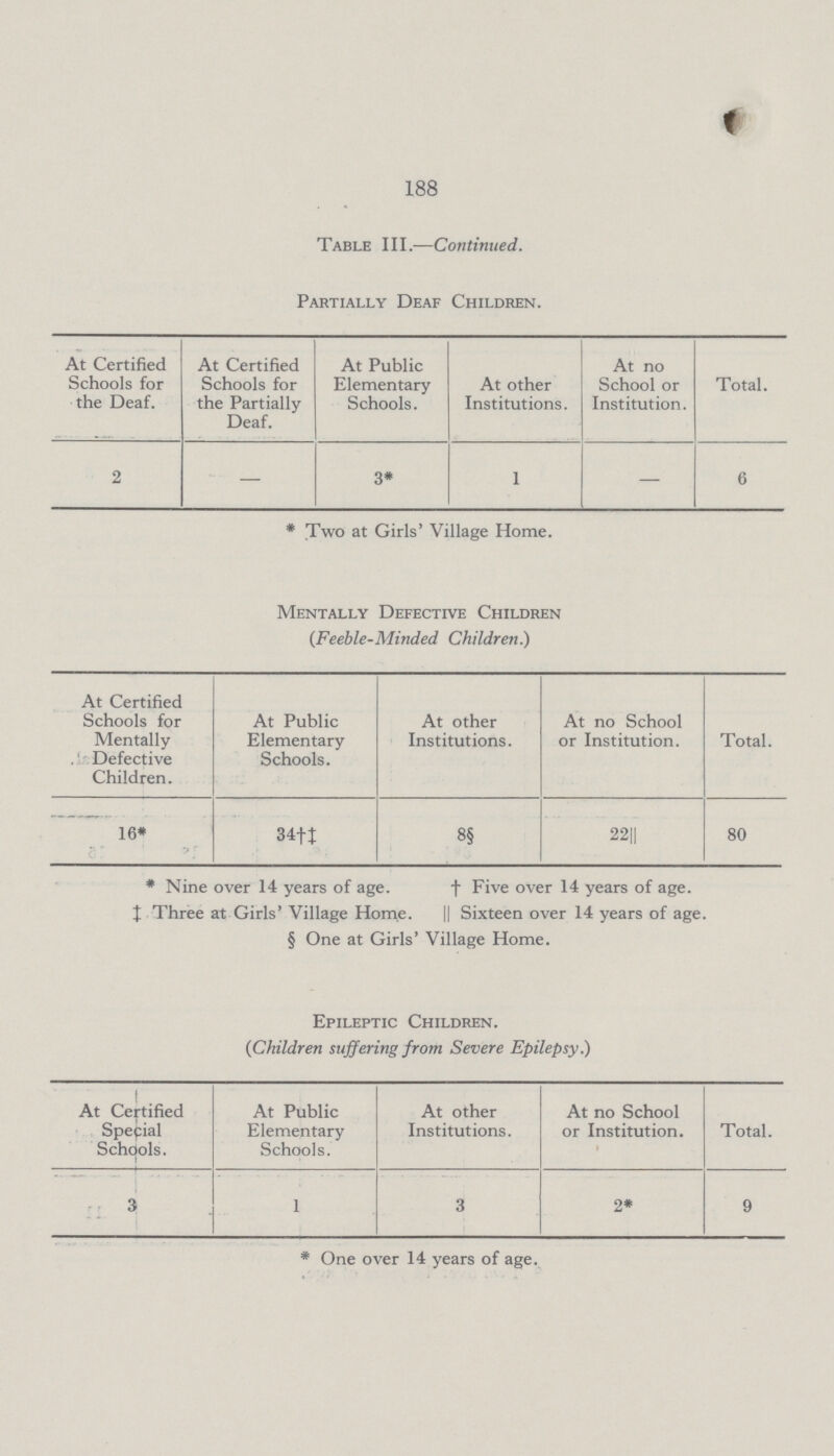 188 Table III.—Continued. Partially Deaf Children. At Certified Schools for the Deaf. At Certified Schools for the Partially Deaf. At Public Elementary Schools. At other Institutions. At no School or Institution. Total. 2 — 3* 1 — 6 * Two at Girls' Village Home. Mentally Defective Children (Feeble-Minded Children.) At Certified Schools for Mentally Defective Children. At Public Elementary Schools. At other Institutions. At no School or Institution. Total. 16* 34†‡ 8§ 22|| 80 * Nine over 14 years of age. ‡ Three at Girls' Village Home. † Five over 14 years of age. || Sixteen over 14 years of age. § One at Girls' Village Home. Epileptic Children. (Children suffering from Severe Epilepsy.) At Certified Special Schools. At Public Elementary Schools. At other Institutions. At no School or Institution. Total. 3 1 3 2* 9 * One over 14 years of age.