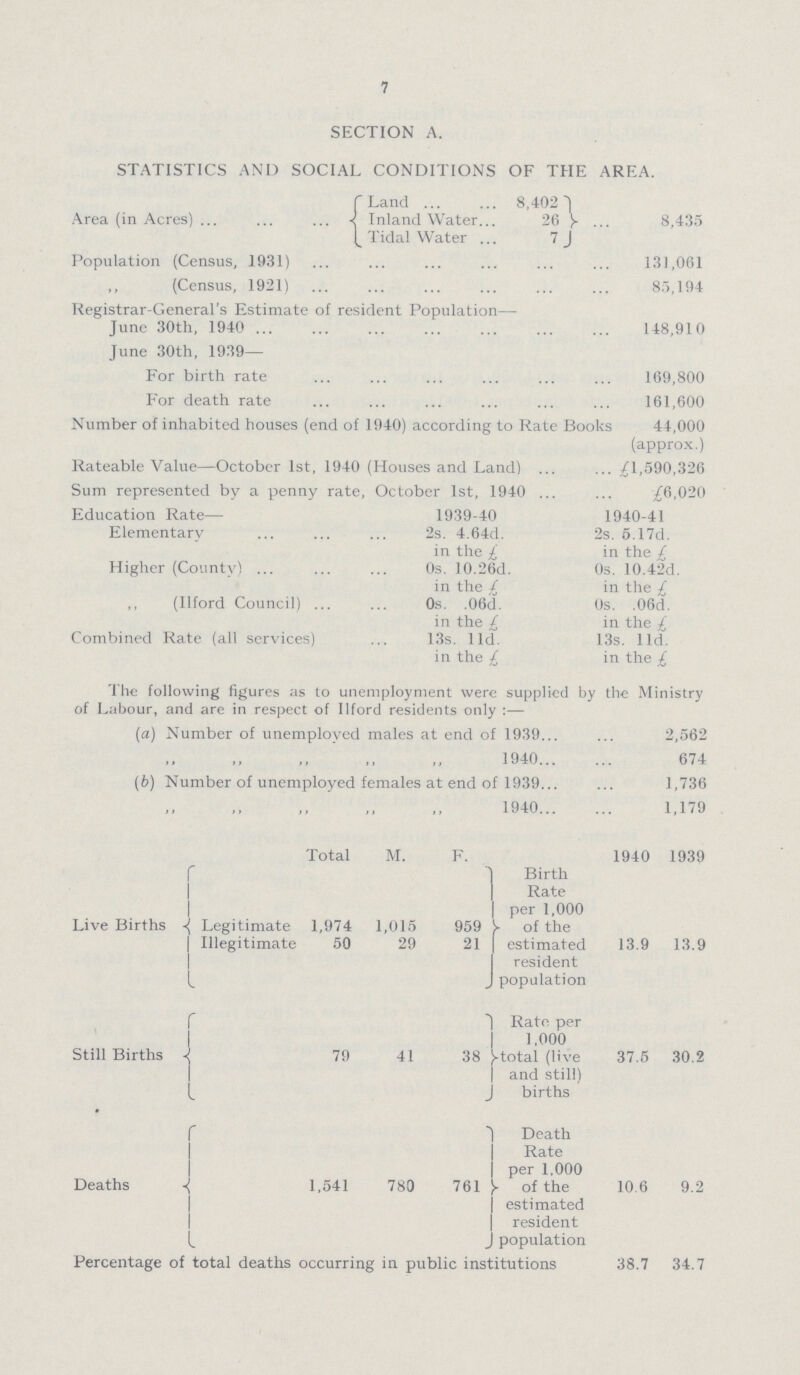 7 SECTION A. STATISTICS AND SOCIAL CONDITIONS OF THE AREA. Area (in Acres) Land 8,402 8,435 Inland Water 26 Tidal Water 7 Population (Census, 1931) 131,061 „ (Census, 1921) 85,194 Registrar-General's Estimate of resident Population— June 30th, 1940 148,910 June 30th, 1939— For birth rate 169,800 For death rate 161,600 Number of inhabited houses (end of 1940) according to Rate Books 44,000 (approx.) Rateable Value—October 1st, 1940 (Houses and Land) £1,590,326 Sum represented by a penny rate, October 1st, 1940 £6,020 Education Rate— 1939.40 1940.41 Elementary 2s. 4.64d. 2s. 5.17d. in the £ in the £ Higher (County) 0s. 10.26d. 0s. 10.42d. in the / in the £ (Ilford Council) 0s. ,06d. 0s. ,06d. in the £ in the £ Combined Rate (all services) 13s. l1d. 13s. l1d. in the £ in the £ The following figures as to unemployment were supplied by the Ministry of Labour, and are in respect of Ilford residents only :— (a) Number of unemployed males at end of 1939 2,562 1940 674 (b) Number of unemployed females at end of 1939 1,736 1940 1,179 Live Births Total M. F. 1940 1939 Legitimate 1,974 1,015 959 Birth Rate per 1,000 of the estimated resident population Illegitimate 50 29 21 13.9 13.9 Still Births 79 41 38 Rate per 1,000 total (live and still) births 37.5 30.2 Deaths 1,541 780 761 J | Death Rate per 1,000 of the estimated resident population 10.6 9.2 Percentage of total deaths occurring in public institutions 38.7 34.7
