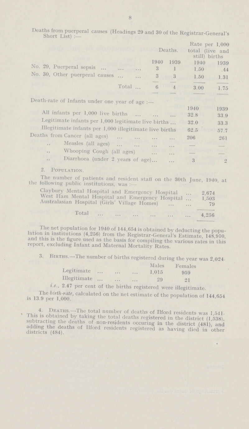 8 Deaths from puerperal causes (Headings 29 and 30 of the Registrar-General's Short List) :— Deaths. Rate per 1,000 total (live and still) births 1940 1939 1940 1939 No. 29, Puerperal sepsis 3 1 1.50 .44 No. 30, Other puerperal causes 3 3 1.50 1.31 Total 6 4 3.00 1.75 Death-rate of Infants under one year of age :— 1940 1939 All infants per 1,000 live births 32.8 33.9 Legitimate infants per 1,000 legitimate live births 32.0 33.3 Illegitimate infants per 1,000 illegitimate live births 62.5 57.7 Deaths from Cancer (all ages) 206 261 „ Measles (all ages) — — ,, Whooping Cough (all ages) — — ,, Diarrhoea (under 2 years of age) 3 2 2. Population. The number of patients and resident staff on the 30th June, 1940, at the following public institutions, was Claybury Mental Hospital and Emergency Hospital 2,674 West Ham Mental Hospital and Emergency Hospital 1,503 Australasian Hospital (Girls' Village Homes) 79 Total 4,256 The net population for 1940 of 144,654 is obtained bv deducting the popu lation in institutions (4,256) from the Registrar-General's Estimate, 148,910, and this is the figure used as the basis for compiling the various rates in this report, excluding Infant and Maternal Mortality Rates. 3. Births.—The number of births registered during the year was 2,024- Males Females Legitimate 1,015 959 Illegitimate 29 21 i.e., 2.47 per cent of the births registered were illegitimate. The birth-rate, calculated on the net estimate of the population of 144,654 is 13.9 per 1,000. 4. Deaths.—-The total number of deaths of Ilford residents was 1,541 This is obtained by taking the total deaths registered in the district (1,538), subtracting the deaths of non-residents occuring in the district (481), and adding the deaths of Ilford residents registered as having died in other districts (484).