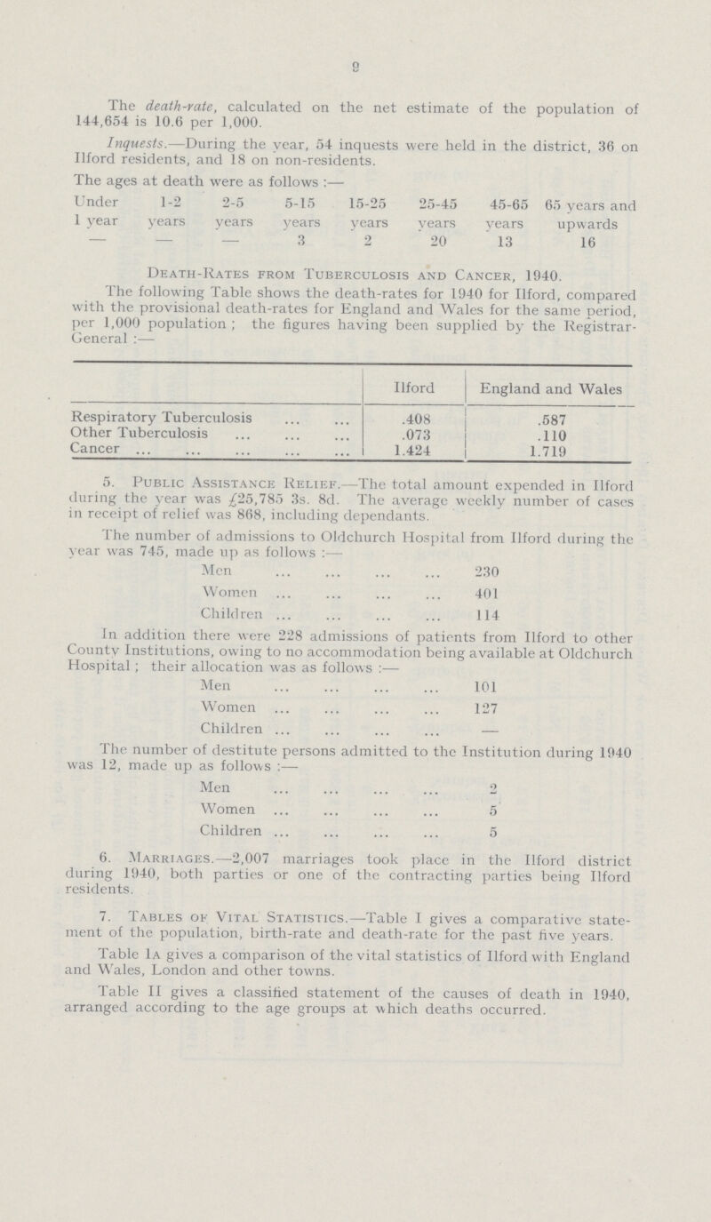 9 The death-rate, calculated on the net estimate of the population of 144,654 is 10.6 per 1,000. Inquests.—During the year, 54 inquests were held in the district, 36 on Ilford residents, and 18 on non-residents. The ages at death were as follows :— Under 1-2 2-5 5-15 15-25 25-45 45-65 65 years and 1 year years years years 3 years 2 years 20 years 13 upwards 16 Death-Rates from Tuberculosis and Cancer, 1940. The following Table shows the death-rates for 1940 for Ilford, compared with the provisional death-rates for England and Wales for the same period, per 1,000 population; the figures having been supplied by the Registrar General Ilford England and Wales Respiratory Tuberculosis .408 .587 Other Tuberculosis .073 .110 Cancer 1.424 1.719 5. Public Assistance Relief.—The total amount expended in liford during the year was £25,785 3s. 8d. The average weekly number of cases in receipt of relief was 868, including dependants. The number of admissions to Oldchurch Hospital from Ilford during the year was 745, made up as follows:— Men 230 Women 401 Children 114 In addition there were 228 admissions of patients from Ilford to other County Institutions, owing to no accommodation being available at Oldchurch Hospital ; their allocation was as follows:— Men 101 Women 127 Children — The number of destitute persons admitted to the Institution during 1040 was 12, made up as follows :— Men 2 Women 5 Children 5 6. Marriages.—2,007 marriages took place in the Ilford district during 1940, both parties or one of the contracting parties being Ilford residents. 7. Tables of Vital Statistics.—Table I gives a comparative state ment of the population, birth-rate and death-rate for the past five years. Table 1a gives a comparison of the vital statistics of Ilford with England and Wales, London and other towns. Table II gives a classified statement of the causes of death in 1940, arranged according to the age groups at which deaths occurred.