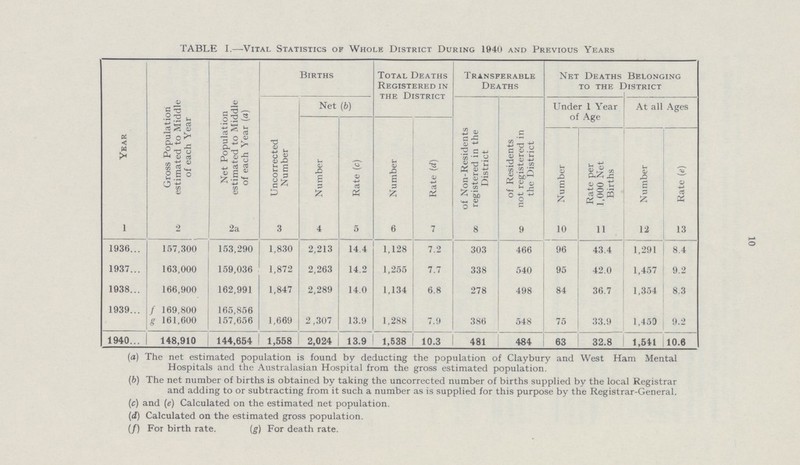 TABLE I.—Vital Statistics of Whole District During 1940 and Previous Years Year Gross Population estimated to Middle of each Year Net Population estimated to Middle of each Year (a) Births Total Deaths Registered in the District Transferable Deaths Net Deaths Belonging to the District Uncorrected Number Net (b) Under 1 Year of Aee At all Ages Number Rate (c) Number Rate (d) of Non-Residents registered in the District of Residents not registered in the District Number Rate per c 1,000 Net Births Number Rate (e) 1 2 2a 3 4 5 6 7 8 9 10 11 12 13 1936 157,300 153.290 1,830 2,213 14 4 1,128 7.2 303 466 96 43.4 1,291 8.4 1937... 163,000 159,036 1,872 2,263 14.2 1,255 7.7 338 540 95 42.0 1,457 9.2 1938... 166,900 162,991 1,847 2,289 14.0 1,134 6.8 278 498 84 36.7 1,354 8.3 1939... 169,800 161,600 165,856 157,656 1,669 2,307 13.9 1,288 7.9 386 548 75 33.9 1,450 9.2 1940... 148,910 144,654 1,558 2,024 13.9 1,538 10.3 481 484 63 32.8 1,541 10.6 (а) The net estimated population is found by deducting the population of Claybury and West Ham Mental Hospitals and the Australasian Hospital from the gross estimated population. (б) The net number of births is obtained by taking the uncorrected number of births supplied by the local Registrar and adding to or subtracting from it such a number as is supplied for this purpose by the Registrar-General. (c) and (e) Calculated on the estimated net population. (d) Calculated on the estimated gross population. (/) For birth rate. (g) For death rate. 10