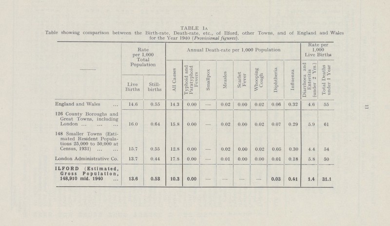 TABLE 1A Table showing comparison between the Birth-rate, Death-rate, etc., of Ilford, other Towns, and of England and Wales for the Year 1940 (Provisional figures). Rate per 1,000 Total Population Annual Death-rate per 1,000 Population Rate per 1,000 Live Births All Causes Typhoid and Paratyphoid Fevers Smallpox Measles Scarlet Fever Whooping Cough Diphtheria Influenza Diarrhoea and Enteritis (under 2 Yrs.) Total Deaths under 1 Year Live Births Still births England and Wales 14.6 0.55 14.3 0.00 — 0.02 0.00 0.02 0.06 0.32 4.6 55 126 County Boroughs and Great Towns, including London 16.0 0.64 15.8 0.00 — 0.02 0.00 0.02 0.07 0.29 5.9 61 148 Smaller Towns (Esti mated Resident Popula tions 25,000 to 50,000 at Census, 1931) 15.7 0.55 12.8 0.00 — 0.02 0.00 0.02 0.05 0.30 4.4 54 London Administrative Co. 13.7 0.44 17.8 0.00 — 0.01 0.00 0.00 0.01 0.18 5.8 50 ILFORD (Estimated, Gross Population, 148,910 mid. 1940 13.6 0.53 10.3 0.00 — — — — 0.03 0.41 1.4 31.1 11