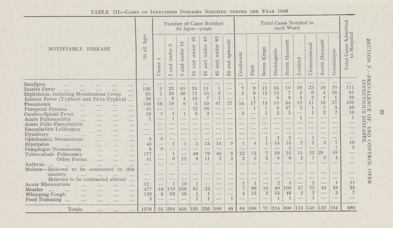 TABLE III—Cases of Infectious Diseases Notified during the Year 1940 SECTION F-PREVALENCE OF AND CONTROL, OVER INFECTIOUS DISEASES. NOTIFIABLE DISEASE At all Ages Number of Cases Notified At Ages—years Total Cases Notified in each Ward Total Cases Admitted to Hospital. Under 1 1 and under 5 5 and under 15 15 and under 25 25 and under 45 45 and under 65 65 and upwards Cranbrook Park Seven Kings Barkingside North Hainault Loxford Clementswood South Hainault Goodmayes Small pox — — — — — — — — — — — — — — — — — — Scarlet Fever 136 2 33 65 24 11 1 — 7 9 11 9,4 10 16 23 16 20 111 Diphtheria, including Membranous Croup 92 1 30 36 12 10 3 — 2 6 12 12 7 5 6 4 38 91 Enteric Fever (Typhoid and Para-Typhoid 28 — 6 4 10 7 1 — — 1 — 8 9 5 2 2 1 28 Pneumonia 159 16 19 6 5 39 47 ?7 14 17 13 15 34 12 11 16 — 109 Puerperal Pyrexia 50 — — — 12 38 — — — 1 1 3 37 2 1 0 3 49 Cerebro-Spinal Fever 16 2 4 1 6 3 — — 3 — 1 3 3 — 1 3 2 18 Acute Poliomyelitis 1 — 1 — — — — — — — — — 1 — — — 1 Acute Polio-Encephalitis — — — — — — — — — — — — — — — — — Encephalitis Lethargica — — — — — — — — — — — — — — — — — — — — — — — — — — — — — — — — — — — — Ophthalmia Neonatorum 6 6 — — — — — — — — 1 0 0 — 1 — — — Erysipelas 43 — 1 1 5 13 14 9 1 4 1 14 10 0 2 2 7 19 Pemphigus Neonatorum 6 6 — — — — — — — — — — 5 — — — 1 5 Tuberculosis Pulmonary 177 — 1 — 49 79 40 8 22 13 7 29 25 11 22 29 19 — Other Forms Anthrax ... 41 — 6 11 8 11 2 3 3 5 3 8 6 — 2 1 9 4 — Malaria—Believed to be contracted in this country — — — — — — — — — — — — — — — — — — Believed to be contracted abroad ... Acute Rheumatism 12 — 1 10 1 — — — — 1 1 — 2 5 — 2 — 1 11 Measles Whooping Cough Food Poisoning 477 129 3 16 6 119 63 258 58 61 1 1 23 1 1 — 1 7 4 96 15 18 3 40 53 1 100 46 1 57 2 72 3 1 49 38 3 33 7 Totals 1376 55 284 450 195 236 108 48 64 168 71 214 |300 115 148 132 164 480 23